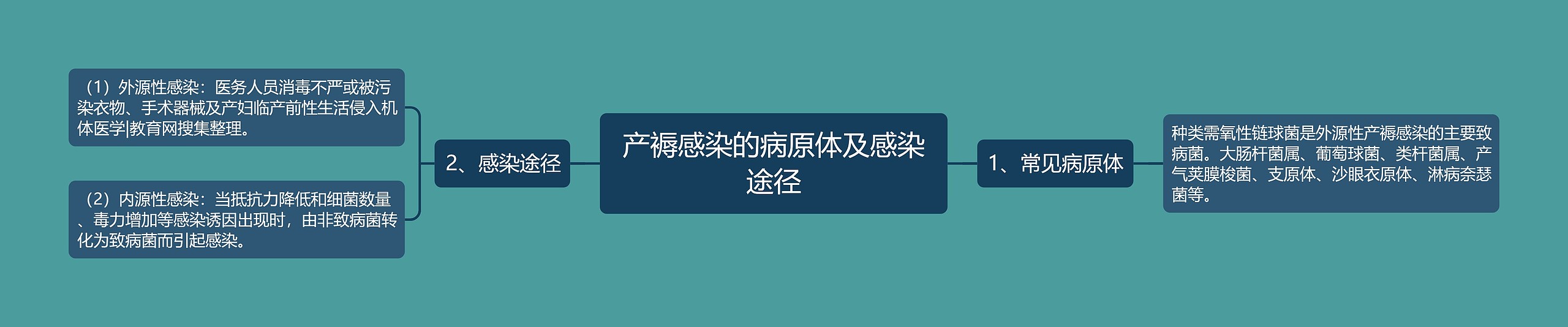 产褥感染的病原体及感染途径 产褥感染的病原体及感染途径