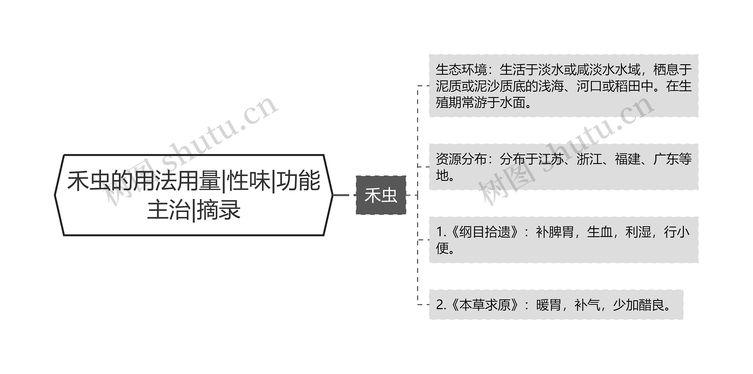 禾虫的用法用量|性味|功能主治|摘录思维导图