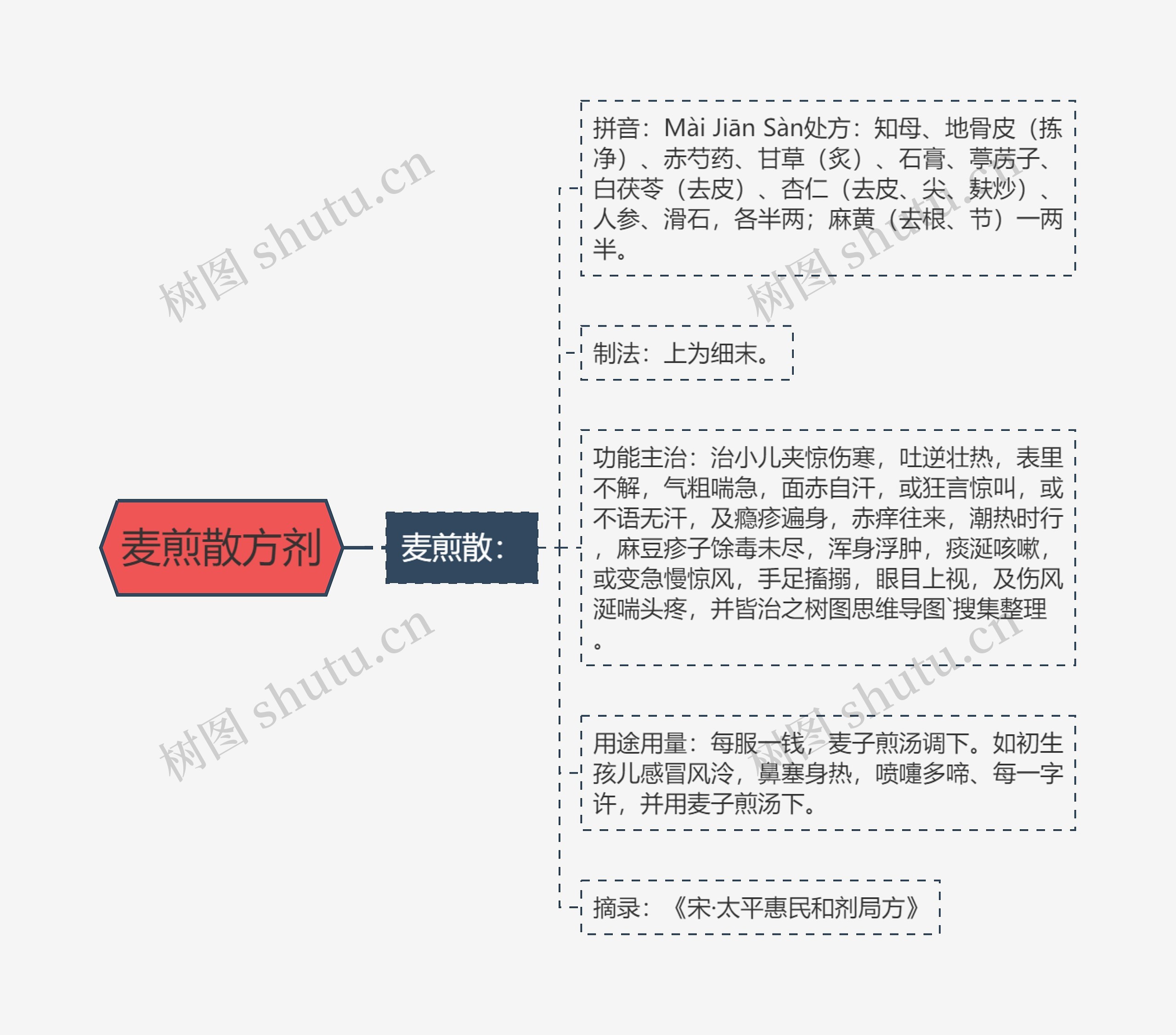 麦煎散方剂思维导图