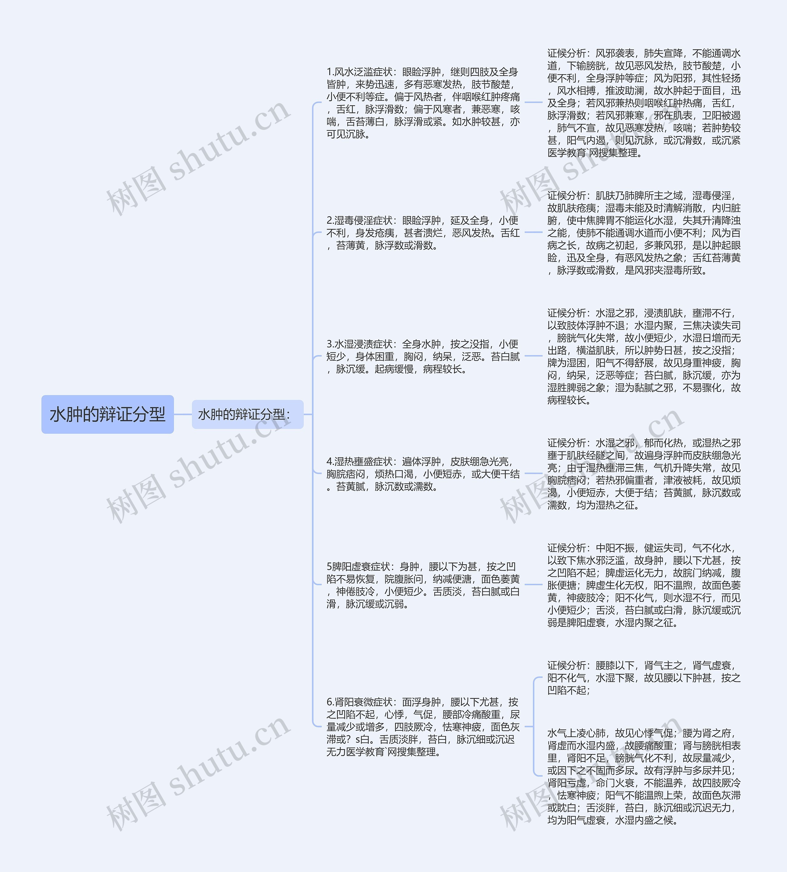 水肿的辩证分型思维导图