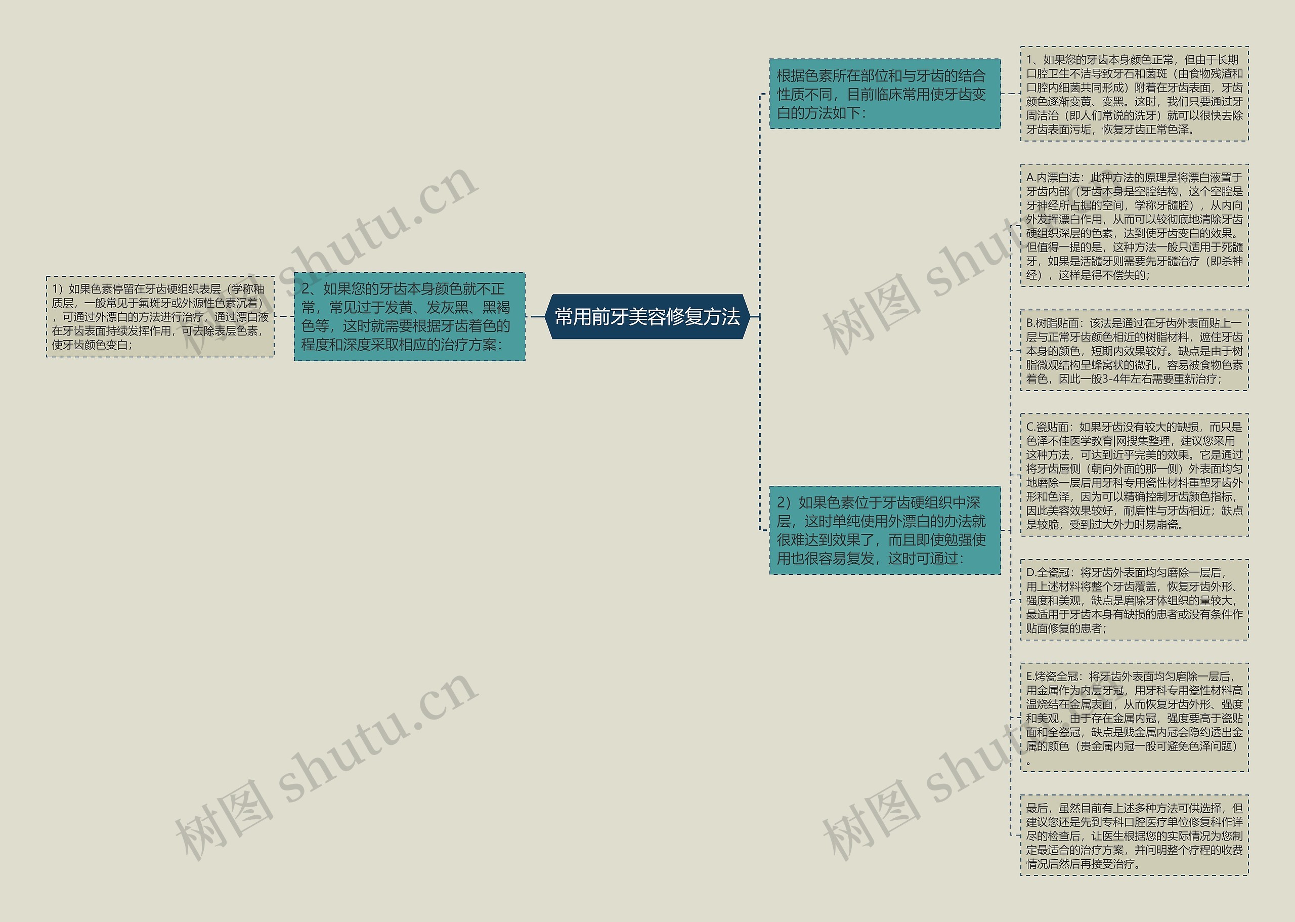 常用前牙美容修复方法思维导图