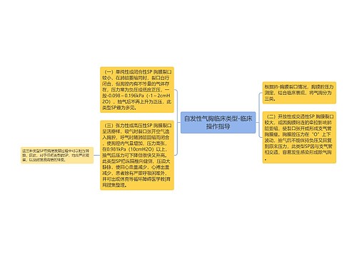 自发性气胸临床类型-临床操作指导