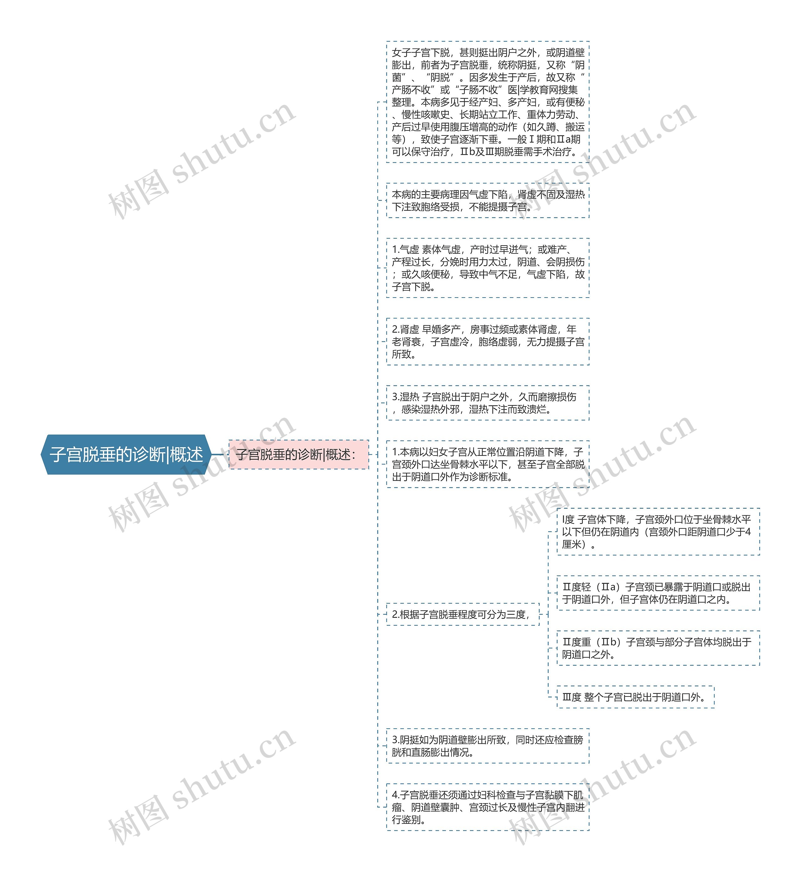 子宫脱垂的诊断|概述思维导图