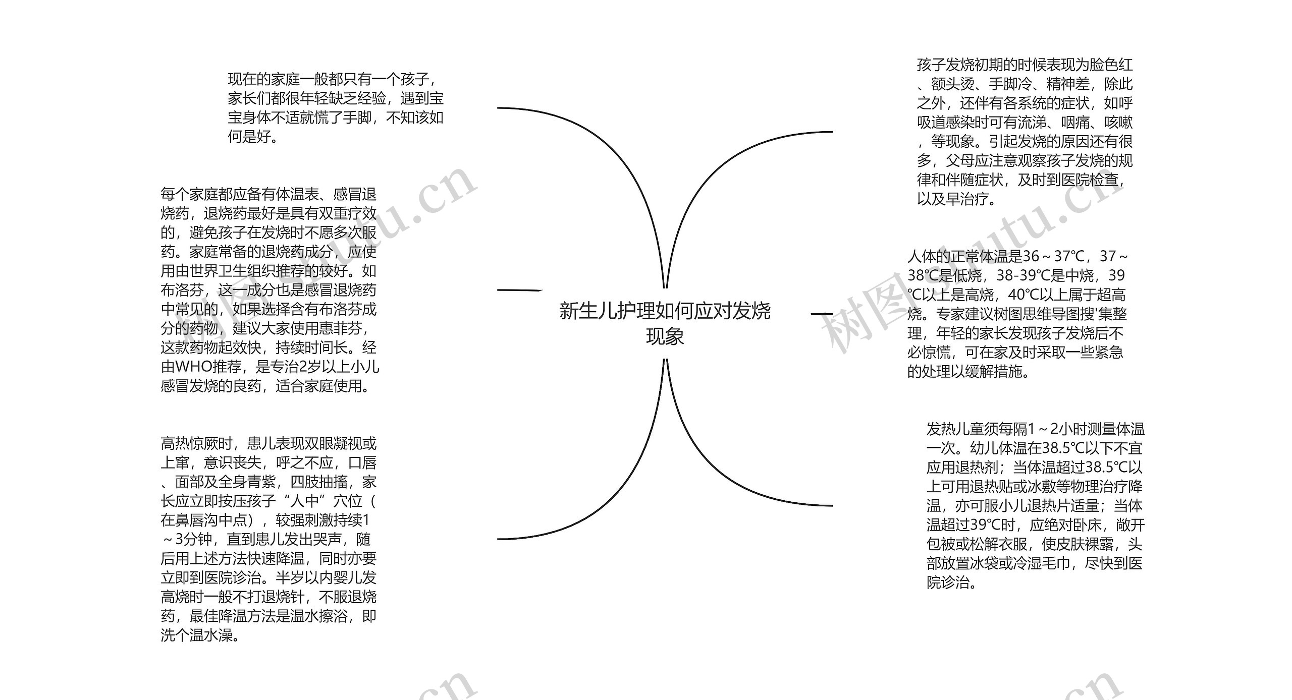 新生儿护理如何应对发烧现象思维导图