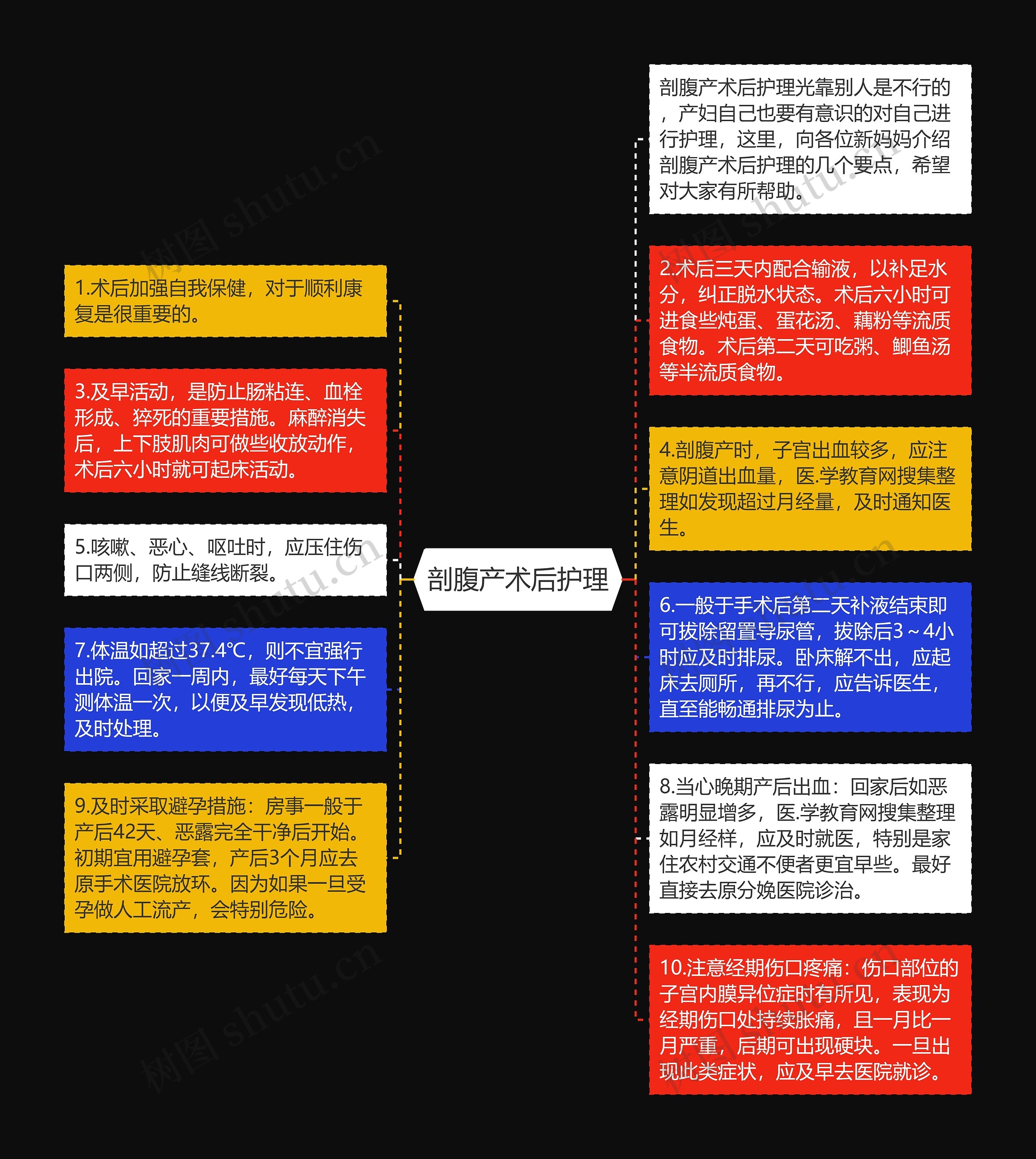 剖腹产术后护理思维导图