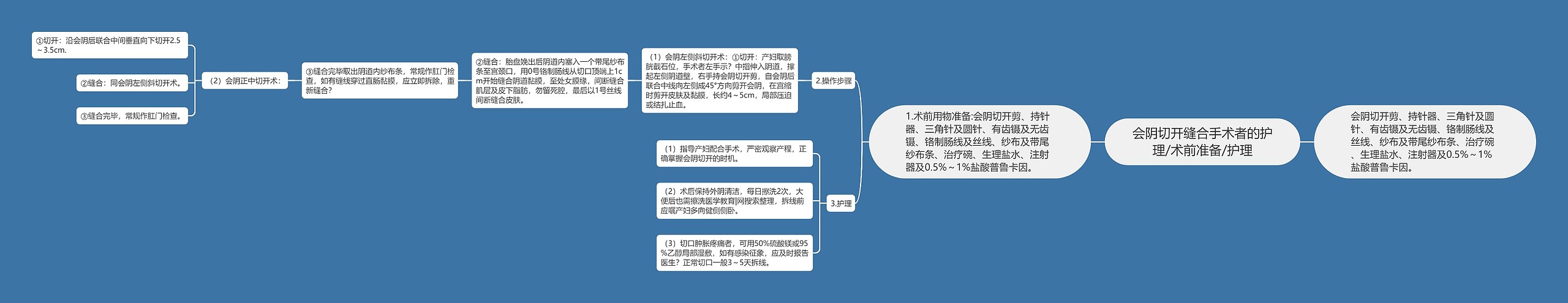 会阴切开缝合手术者的护理/术前准备/护理思维导图