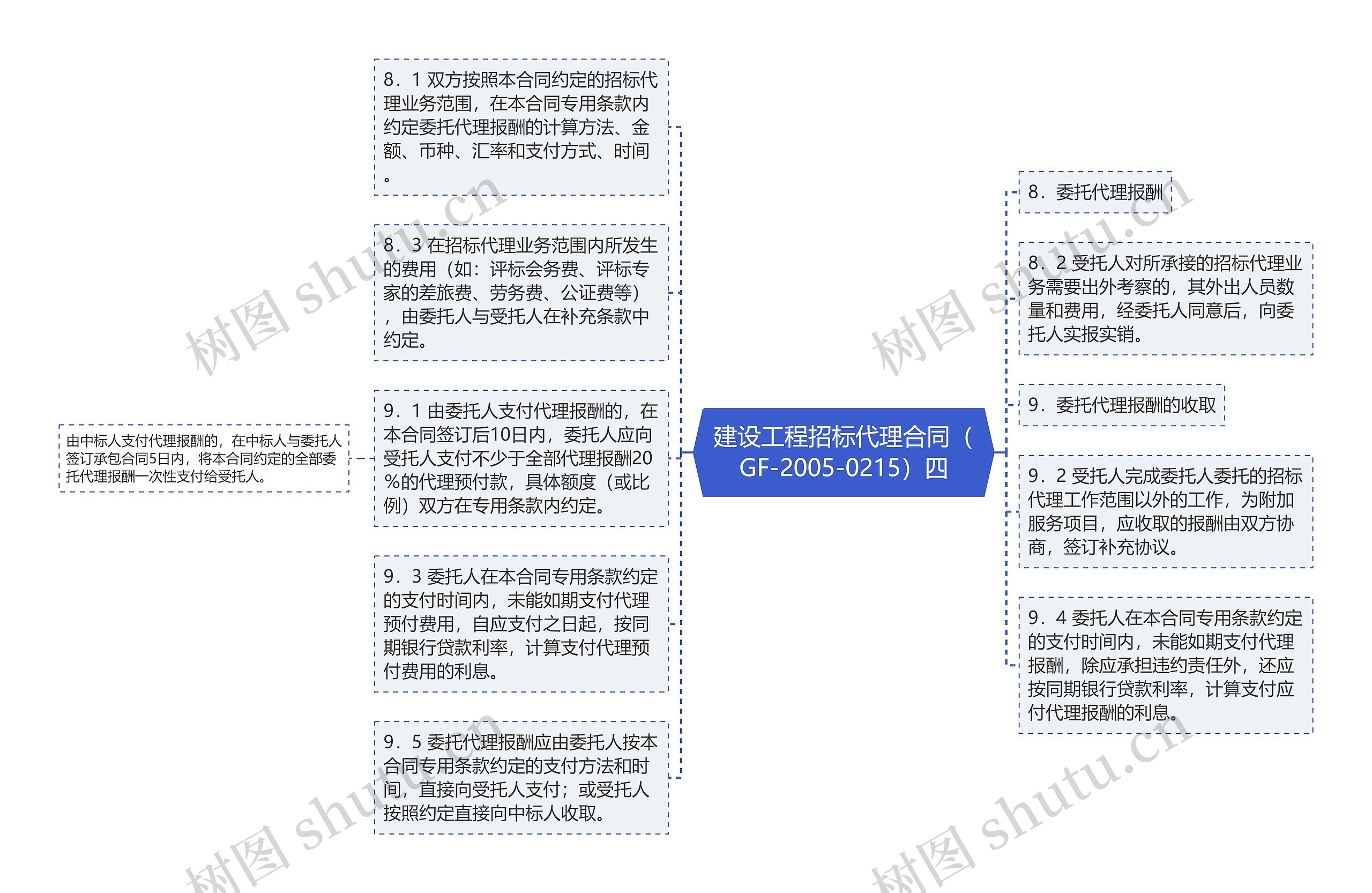 建设工程招标代理合同（GF-2005-0215）四思维导图