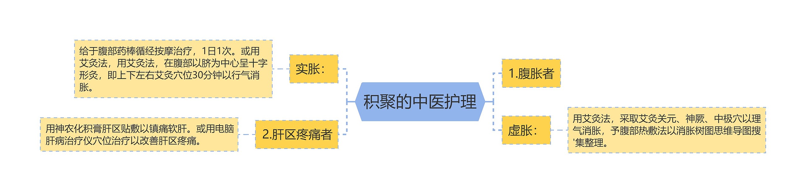 积聚的中医护理