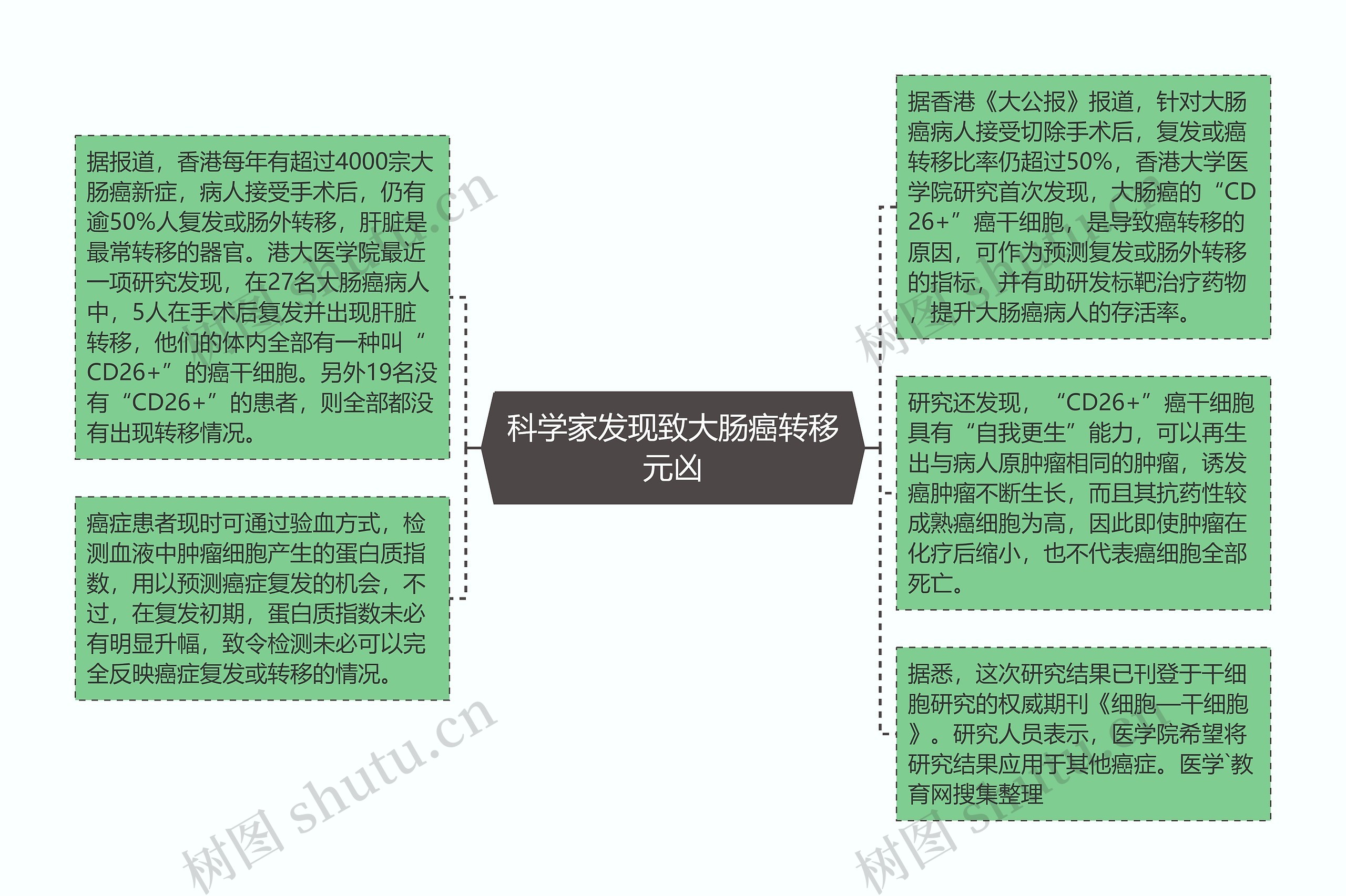 科学家发现致大肠癌转移元凶