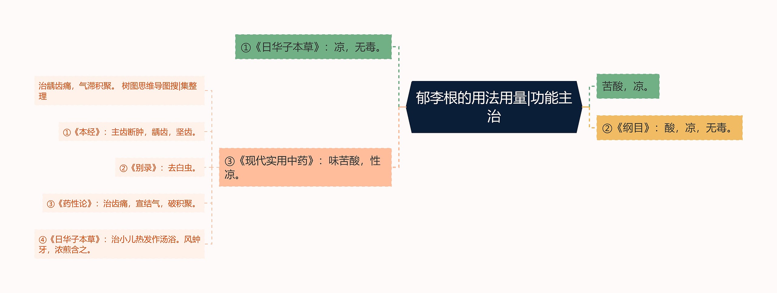 郁李根的用法用量|功能主治思维导图