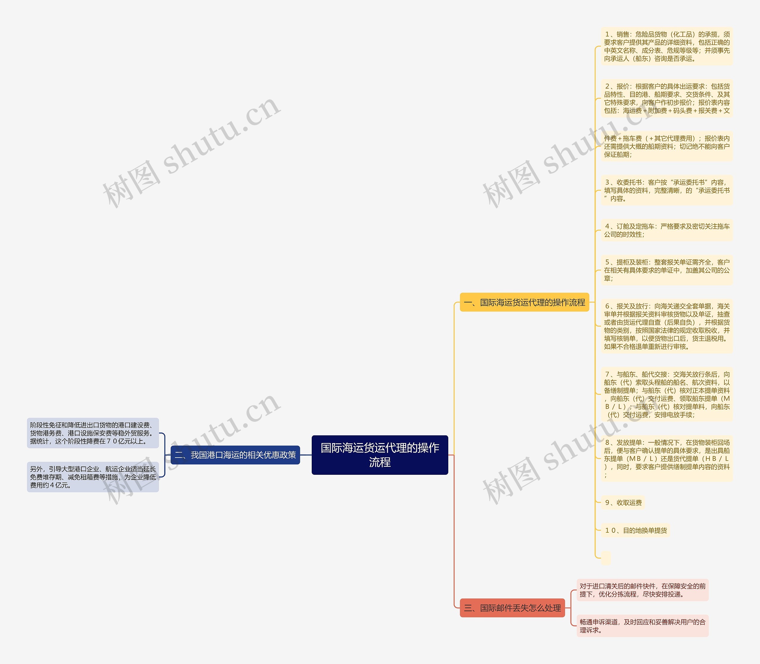 国际海运货运代理的操作流程思维导图
