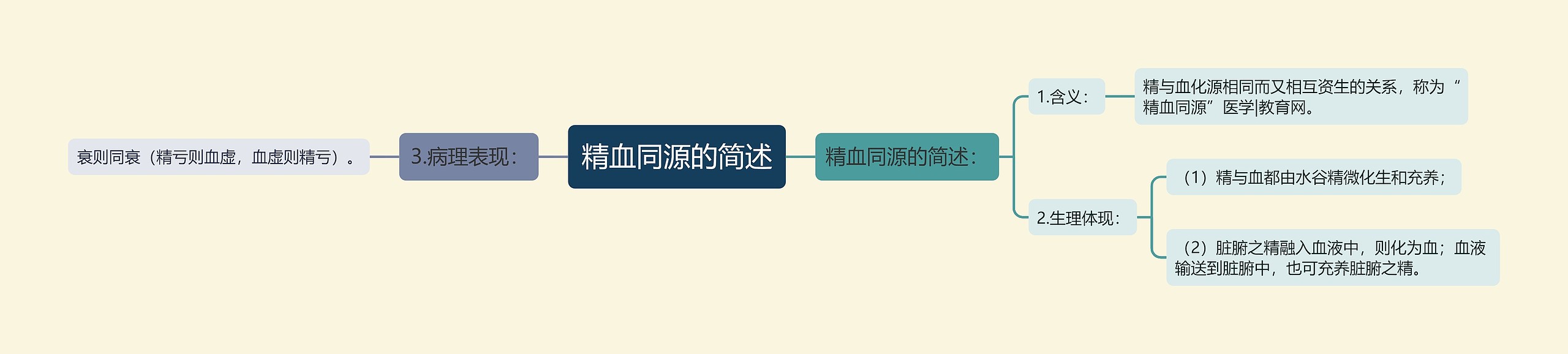 精血同源的简述 精血同源的简述