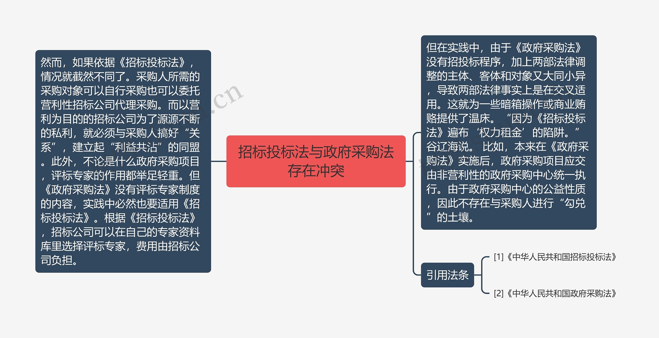 招标投标法与政府采购法存在冲突思维导图