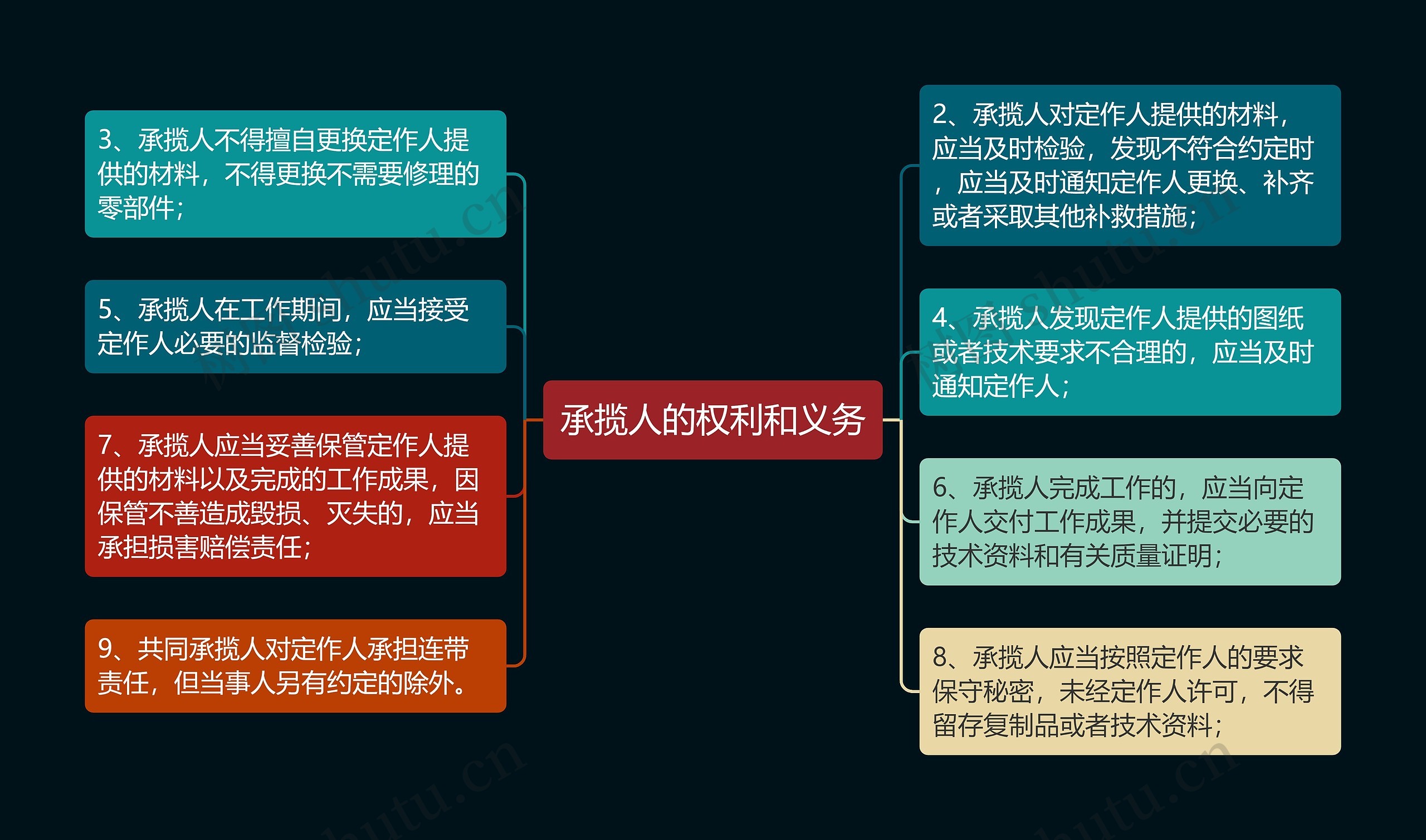 承揽人的权利和义务思维导图