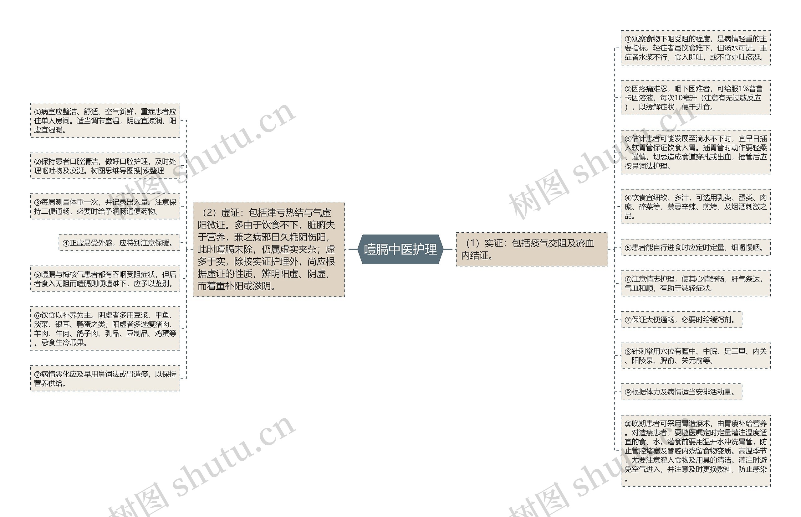 噎膈中医护理思维导图