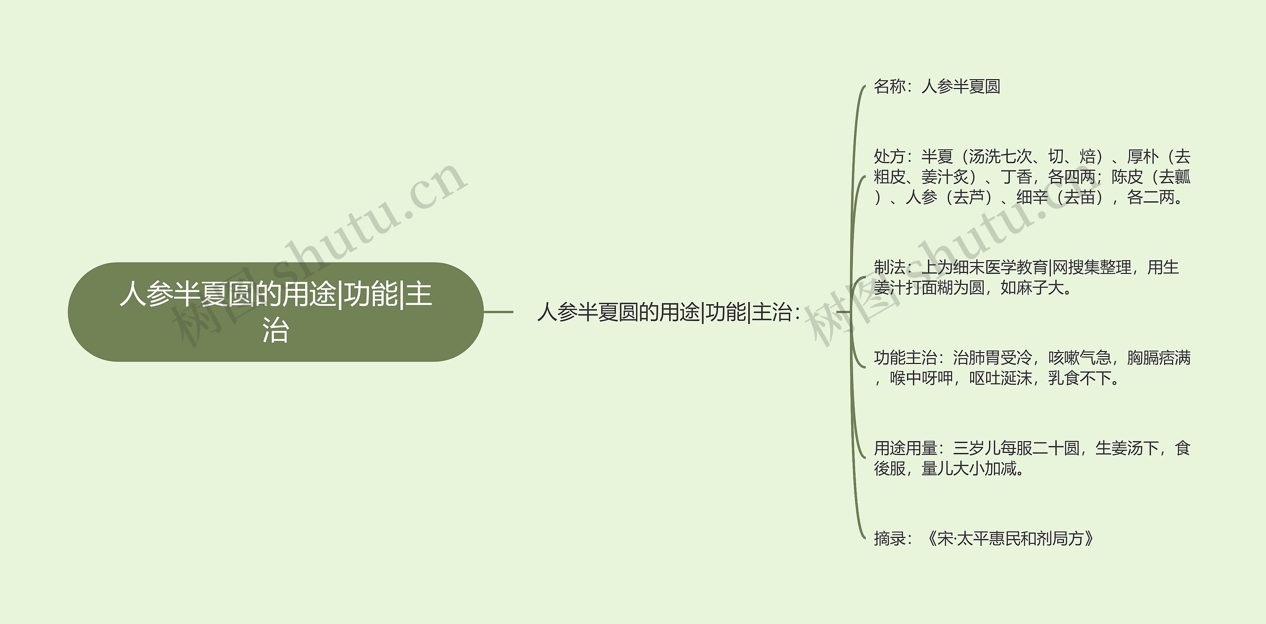 人参半夏圆的用途|功能|主治思维导图