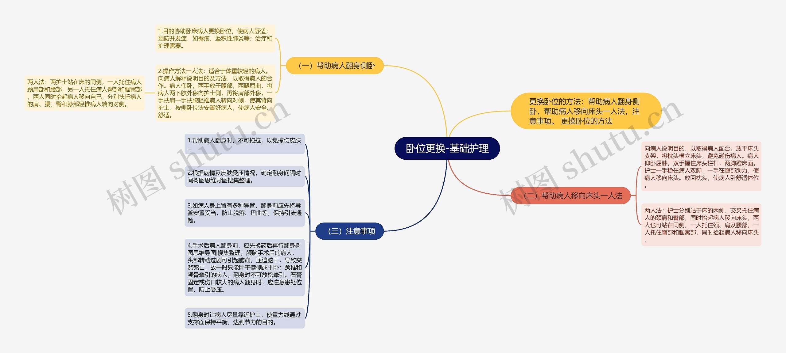 卧位更换-基础护理思维导图