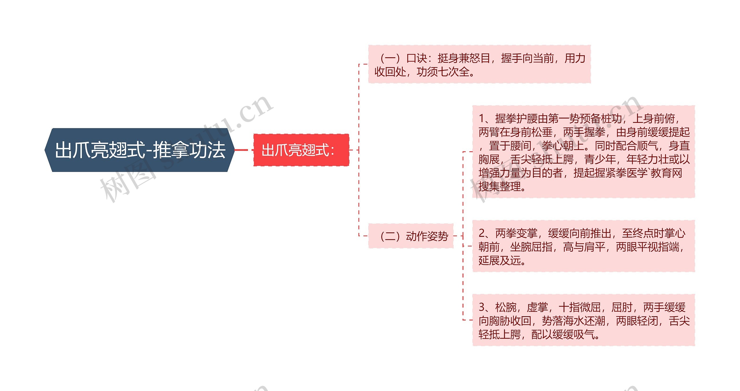 出爪亮翅式-推拿功法思维导图