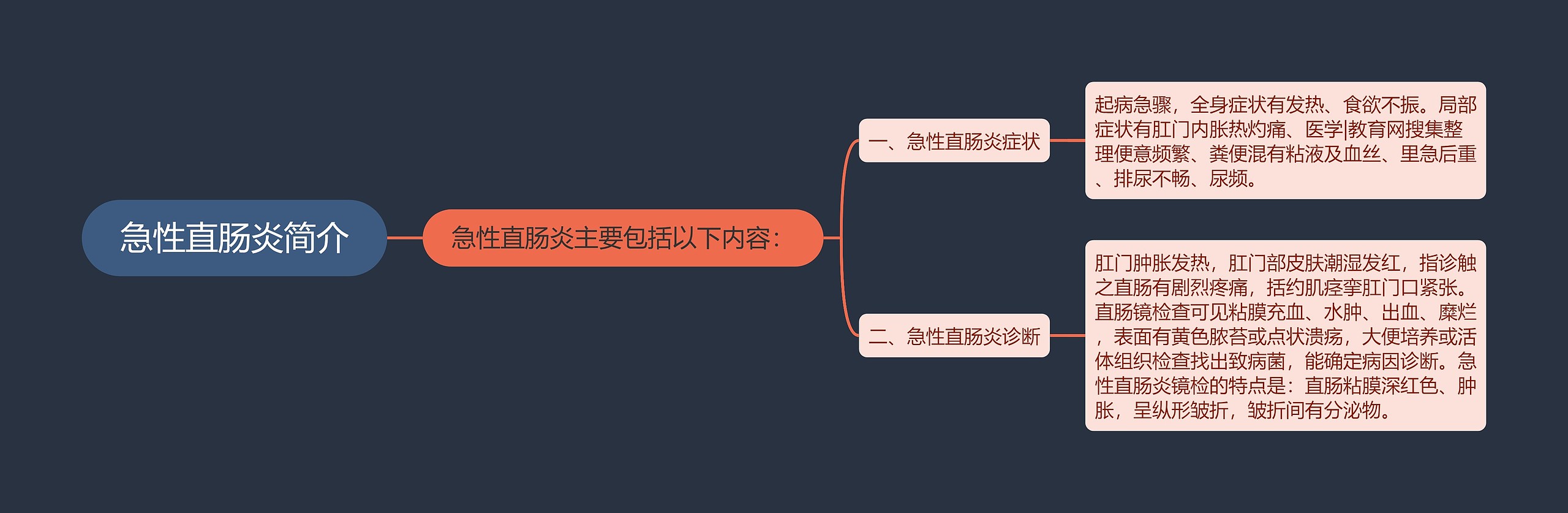 急性直肠炎简介思维导图