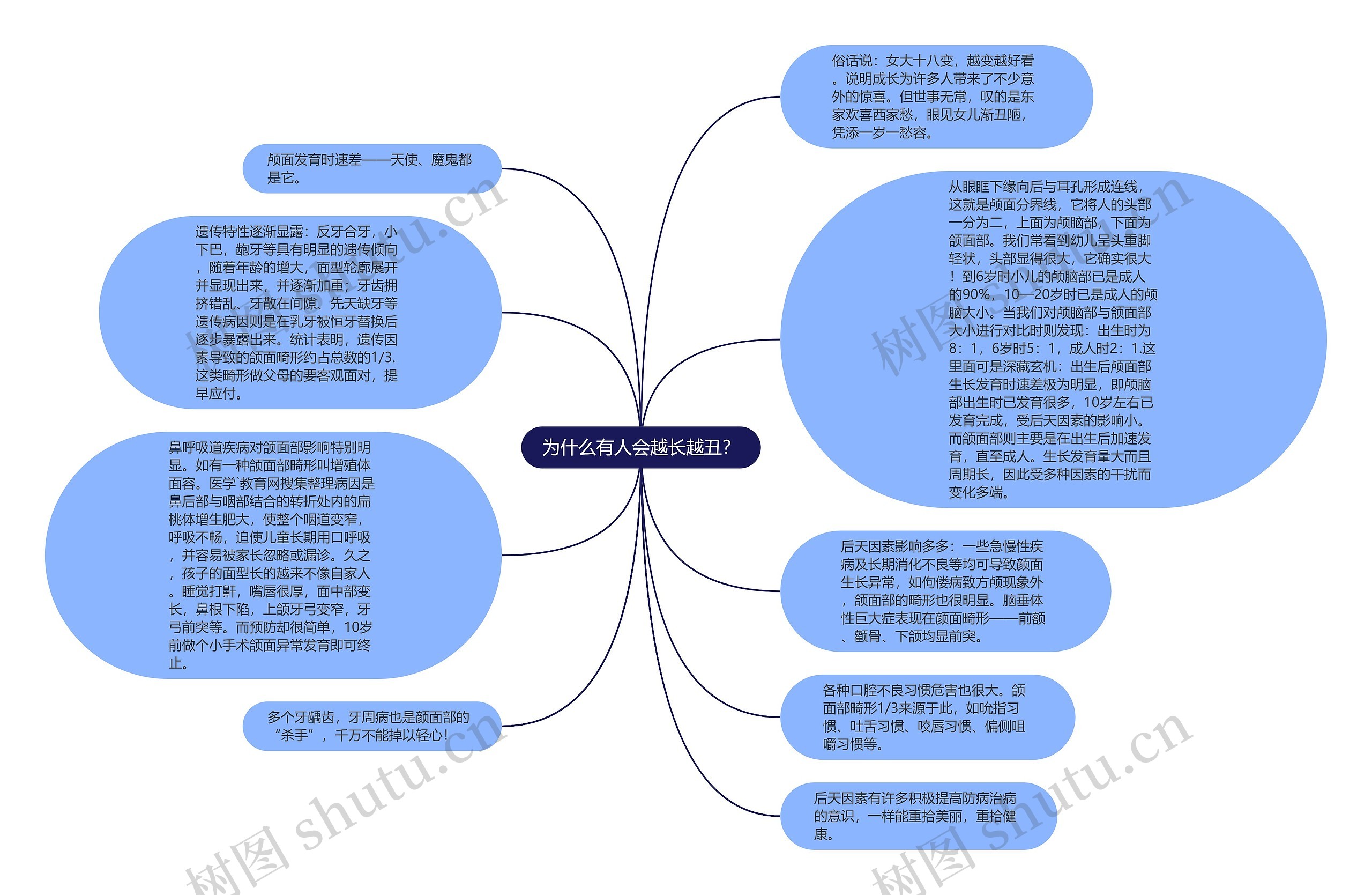 为什么有人会越长越丑？思维导图