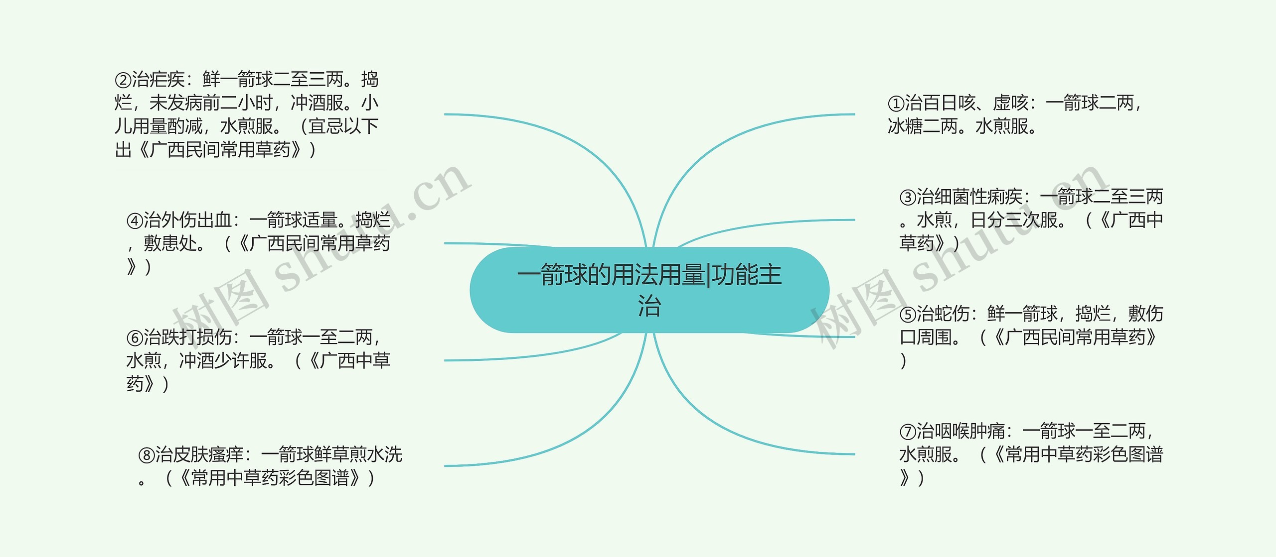 一箭球的用法用量|功能主治思维导图