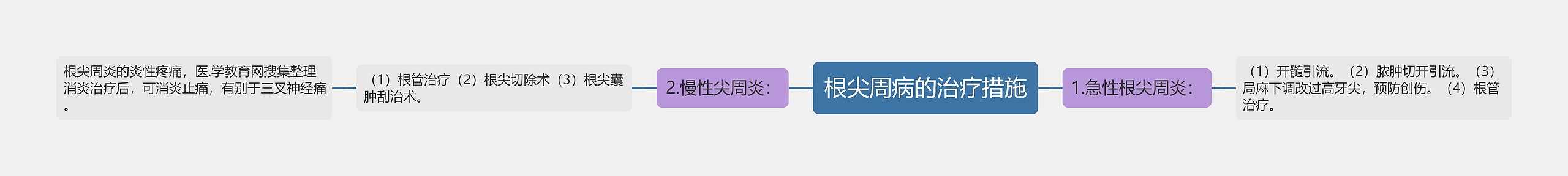 根尖周病的治疗措施思维导图