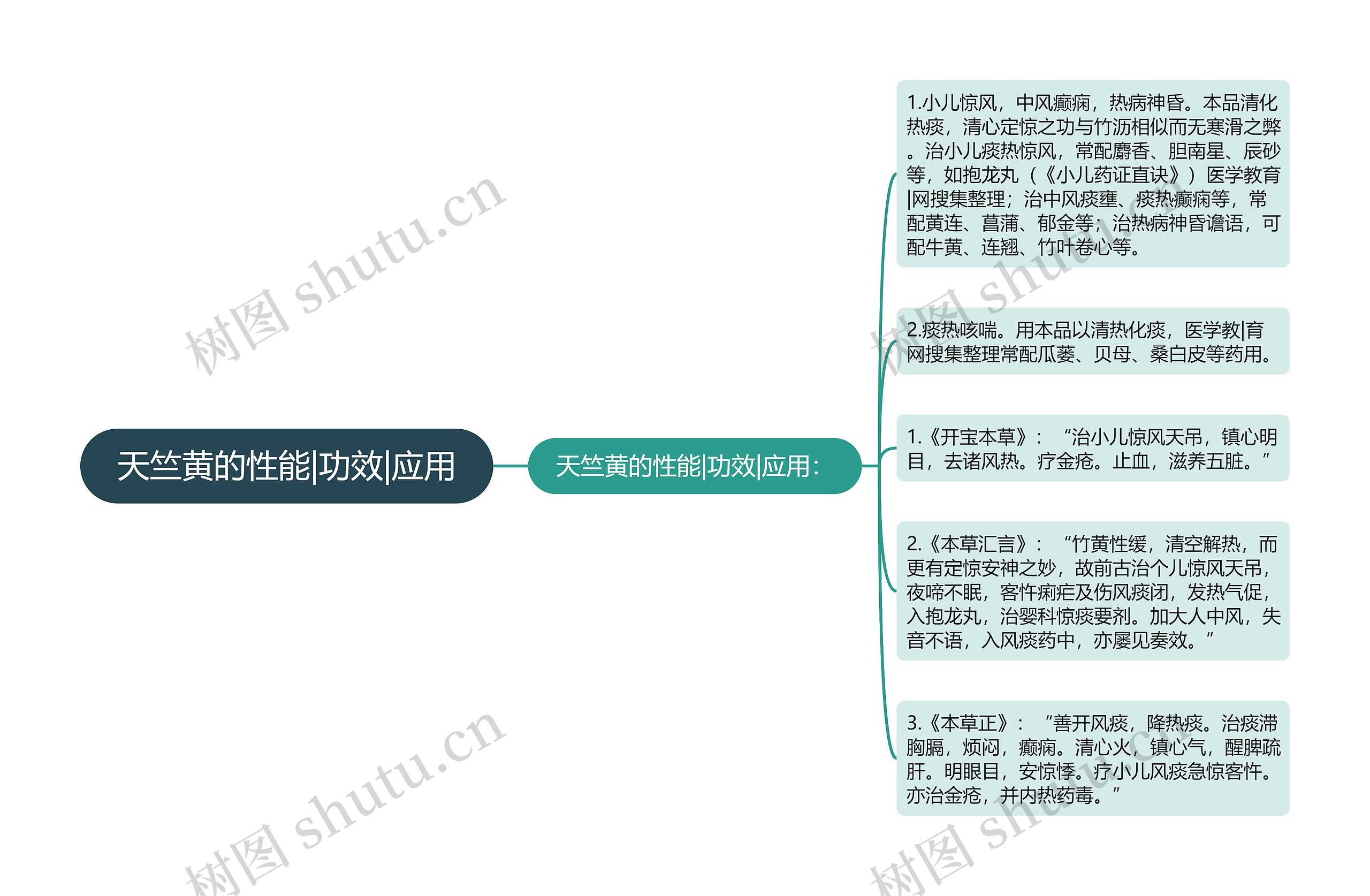 天竺黄的性能|功效|应用思维导图