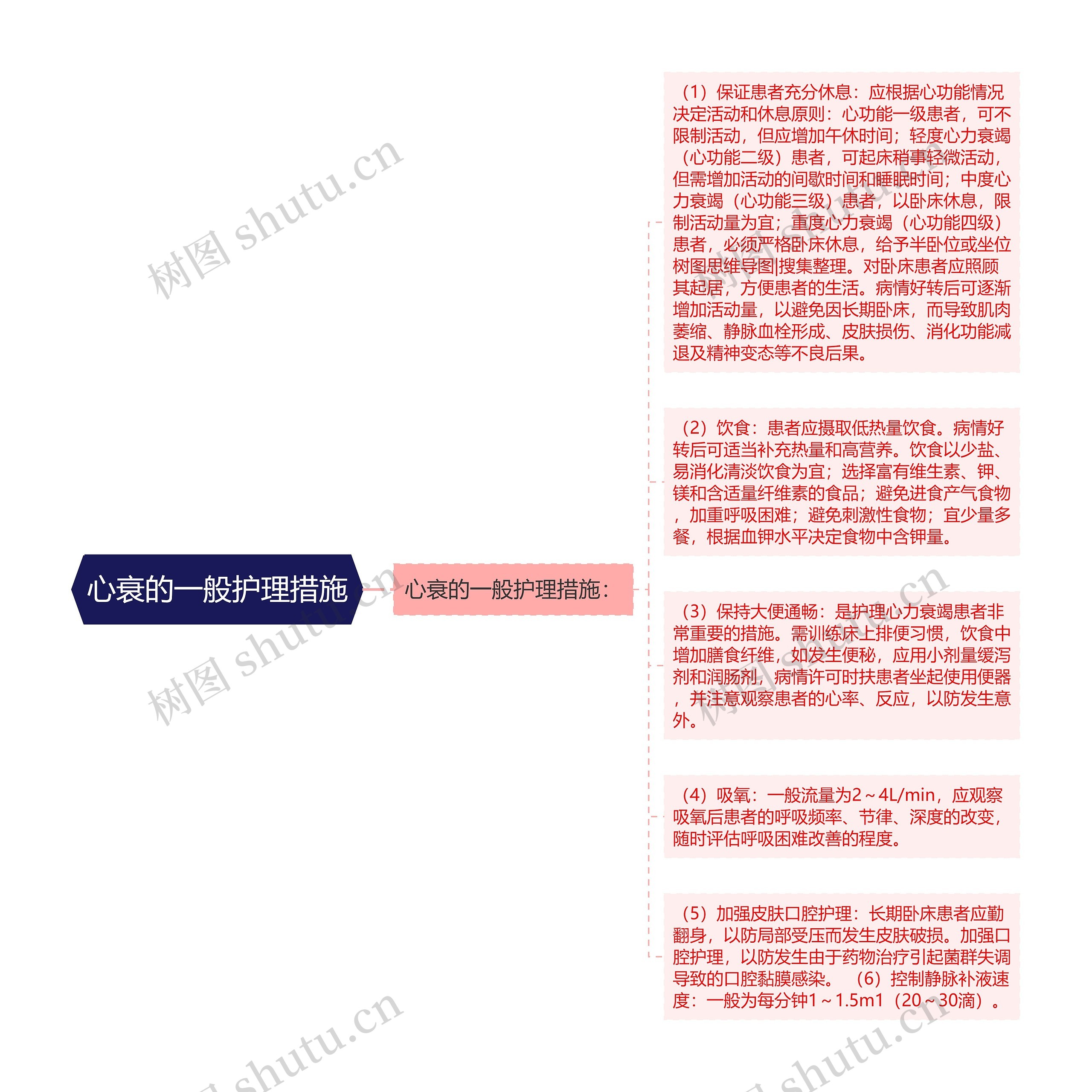 心衰的一般护理措施思维导图