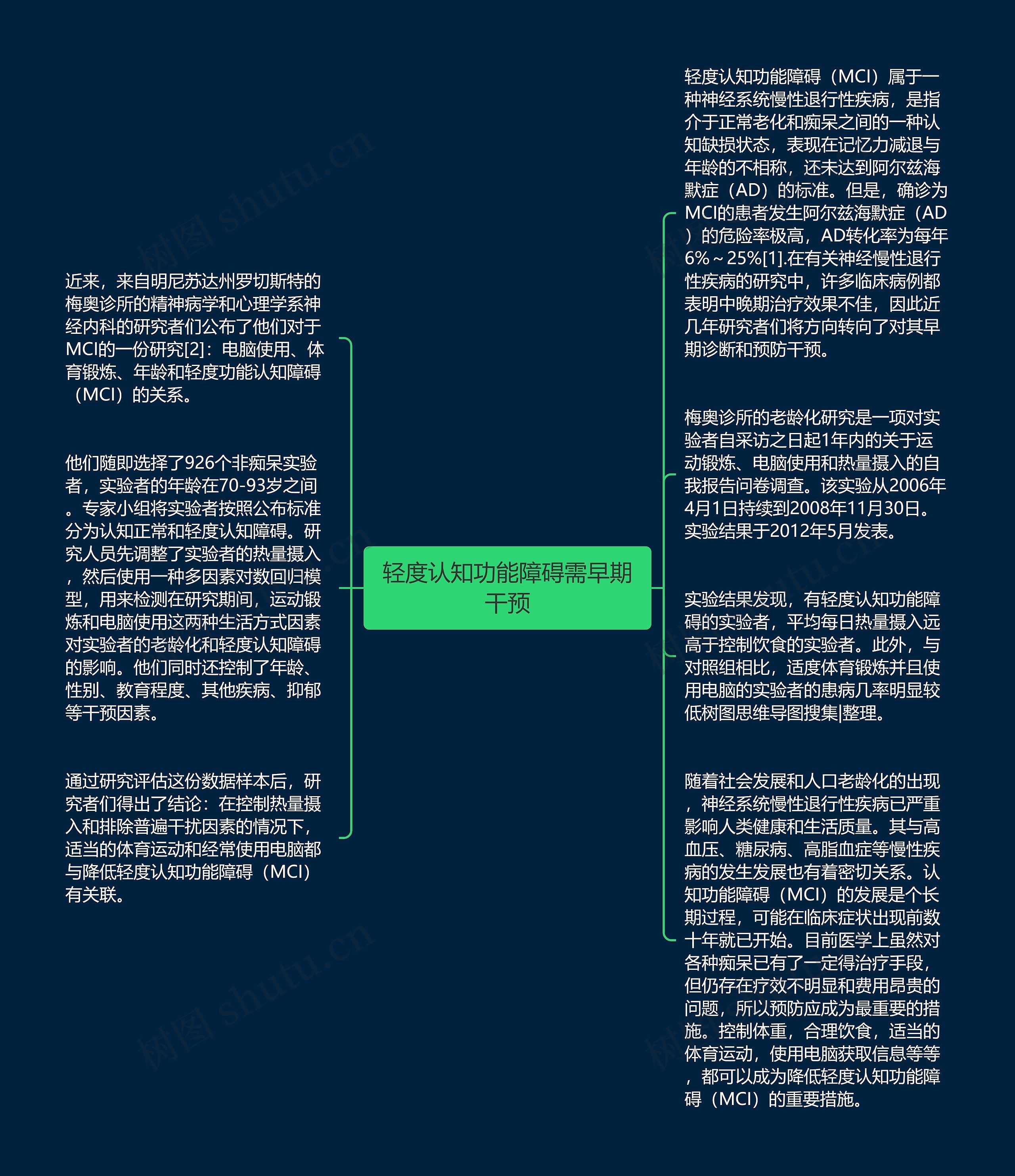 轻度认知功能障碍需早期干预思维导图