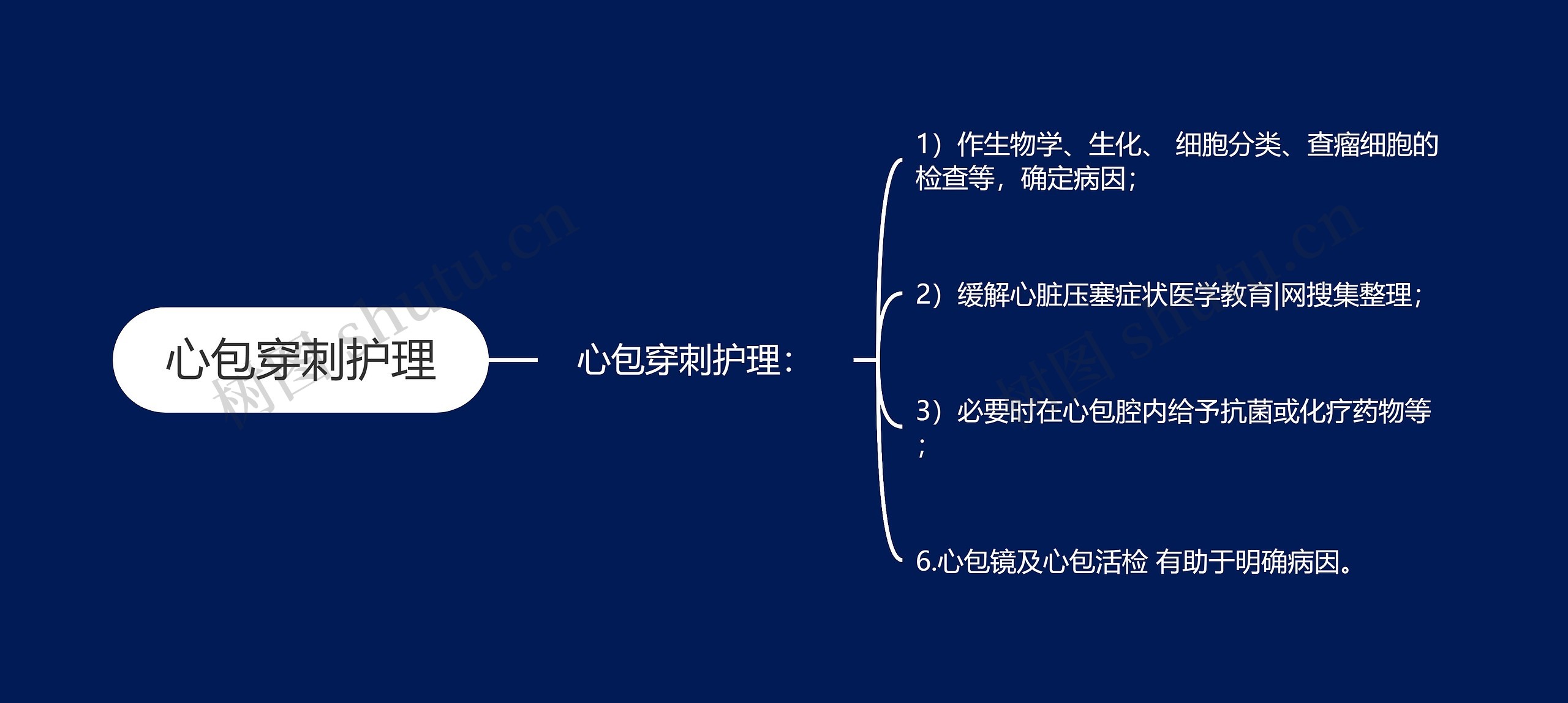 心包穿刺护理思维导图