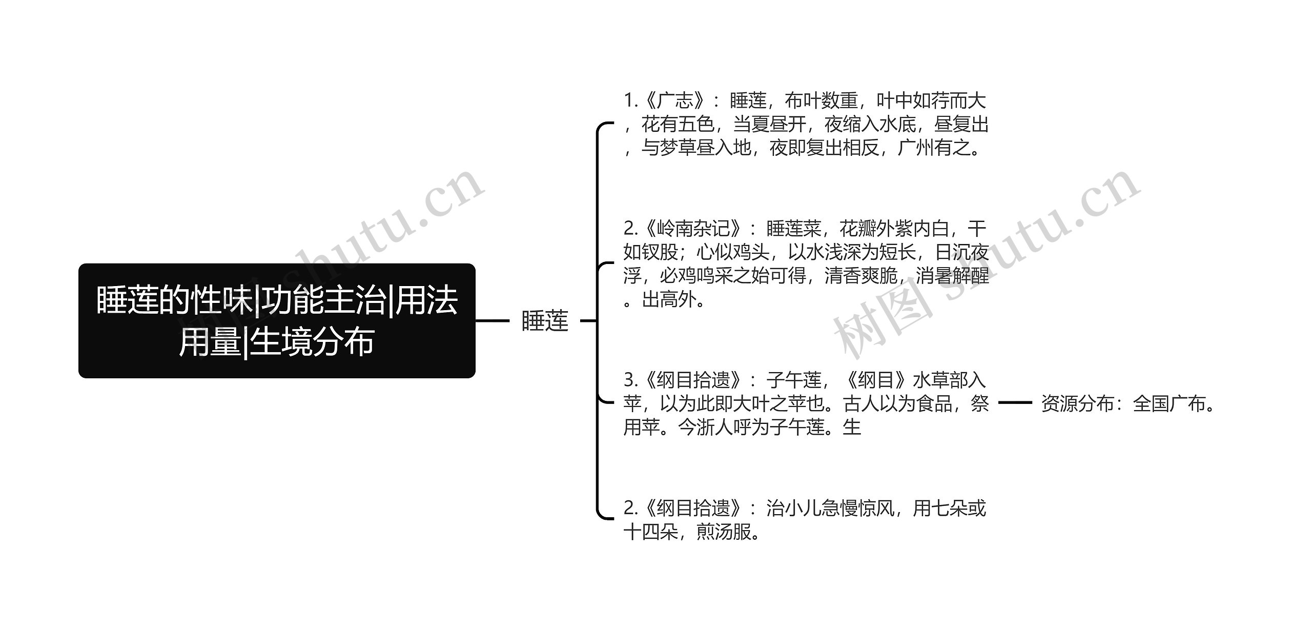 睡莲的性味|功能主治|用法用量|生境分布思维导图