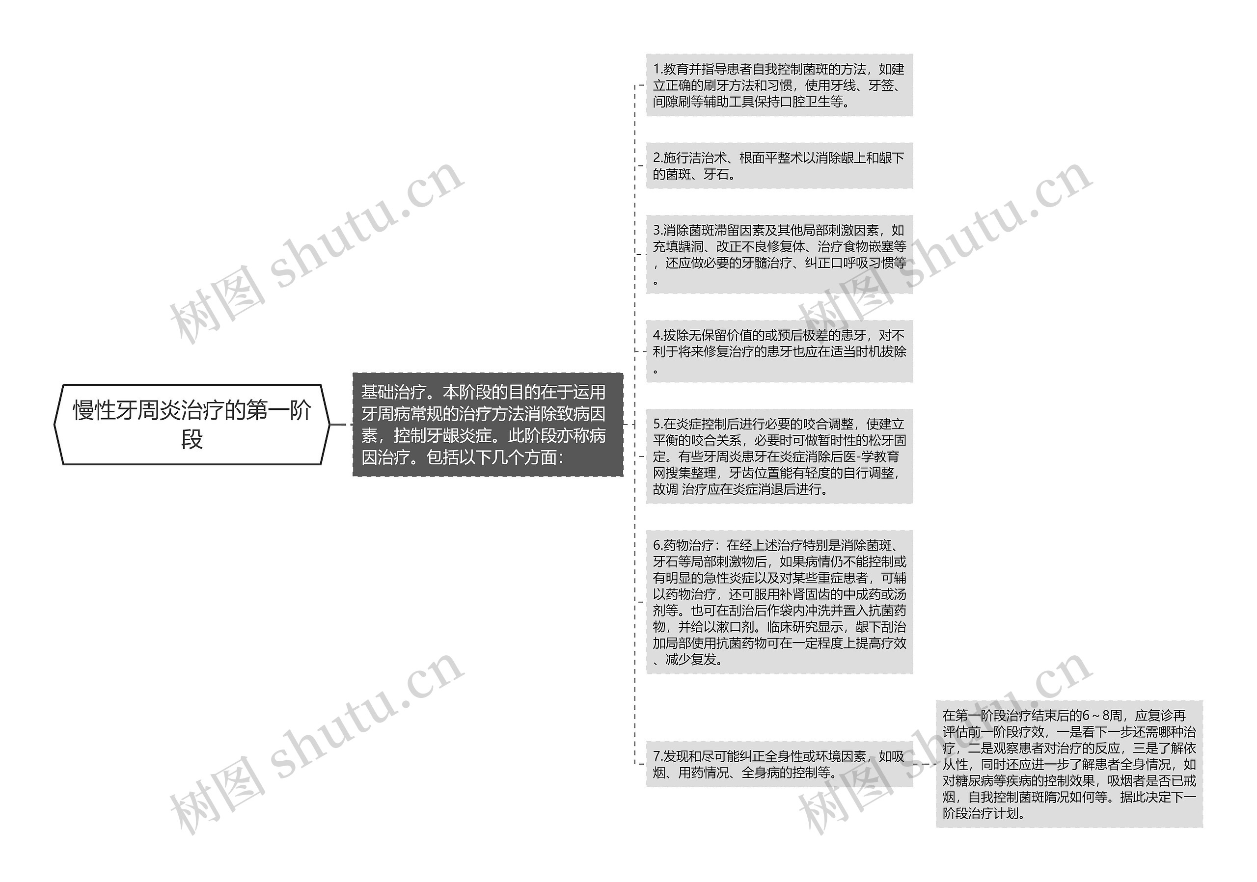 慢性牙周炎治疗的第一阶段思维导图