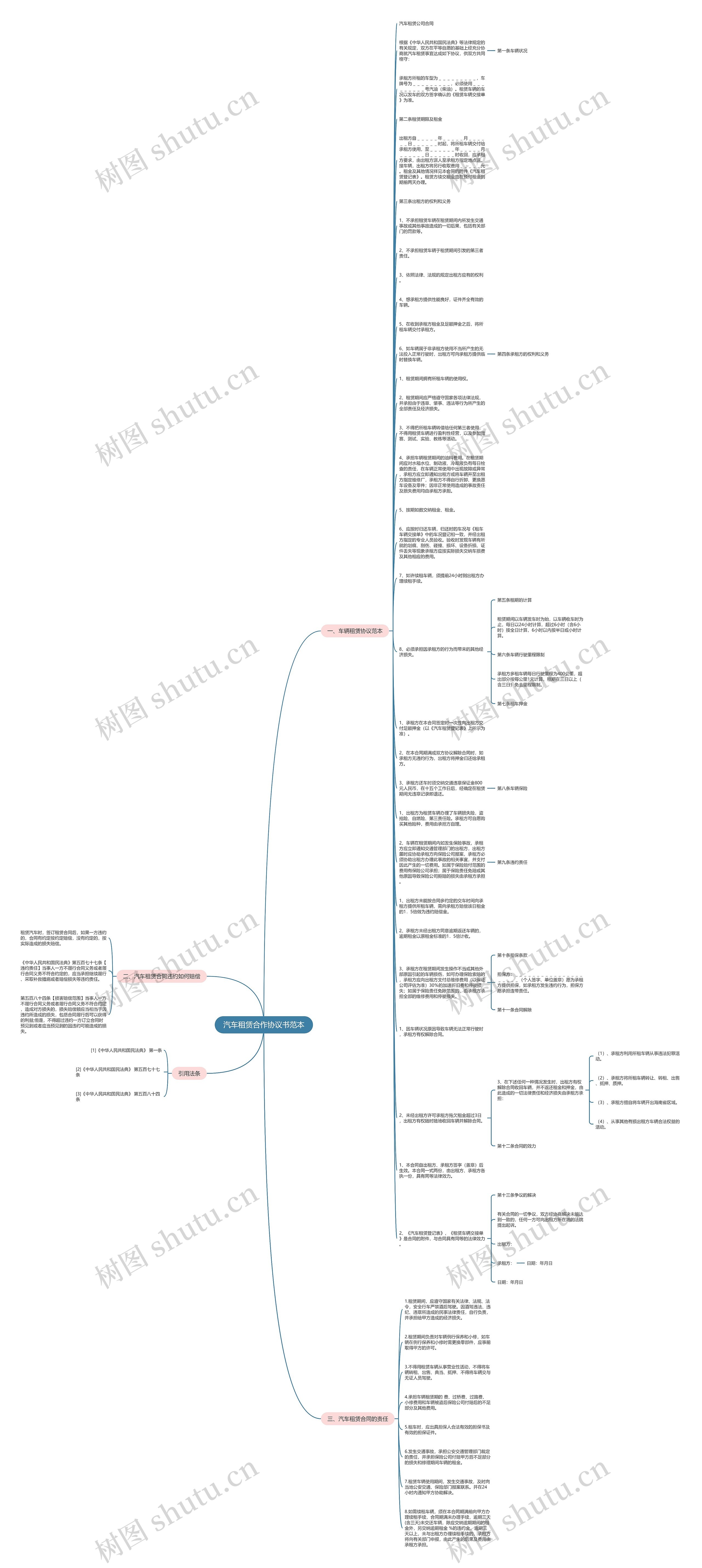 汽车租赁合作协议书范本思维导图