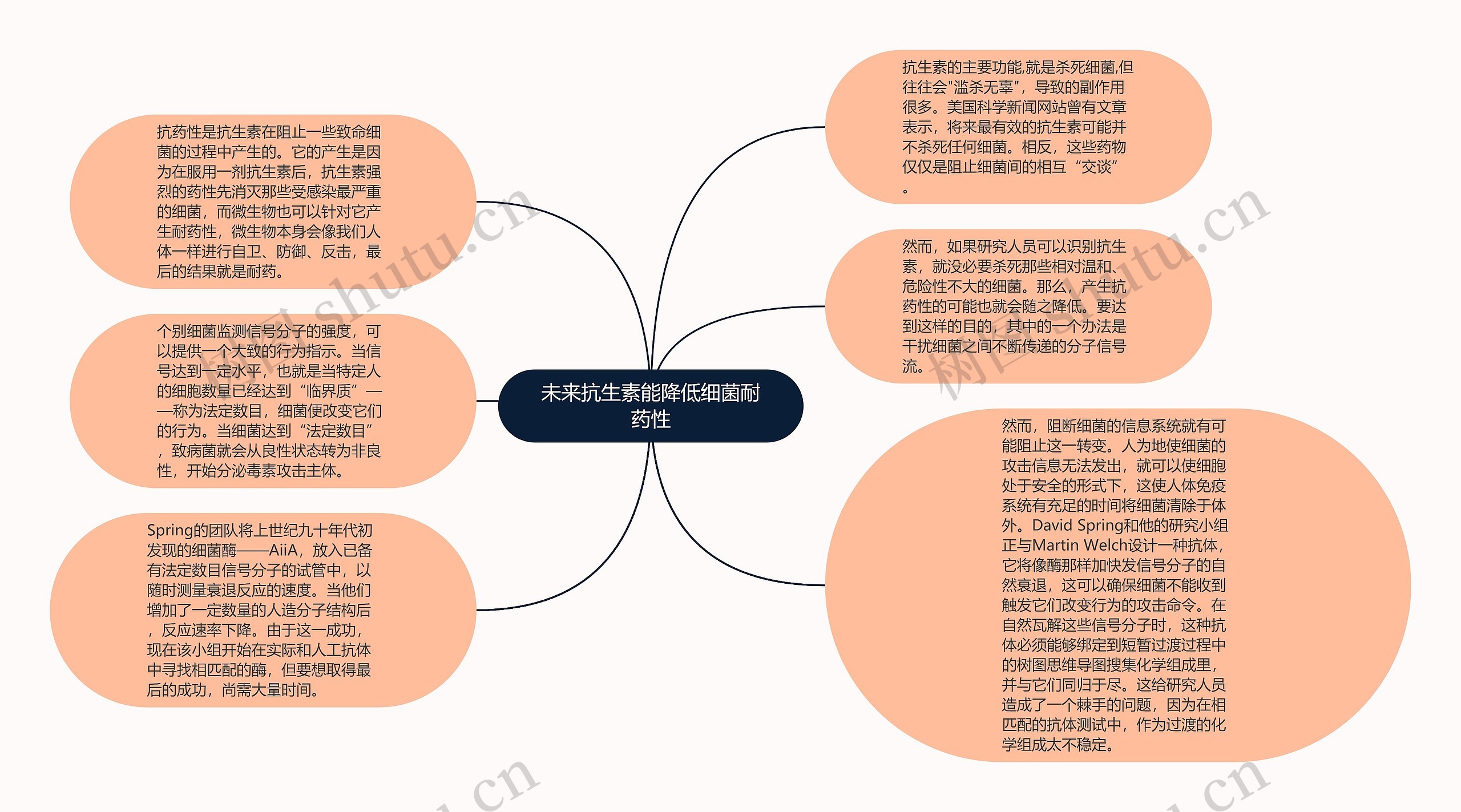 未来抗生素能降低细菌耐药性思维导图