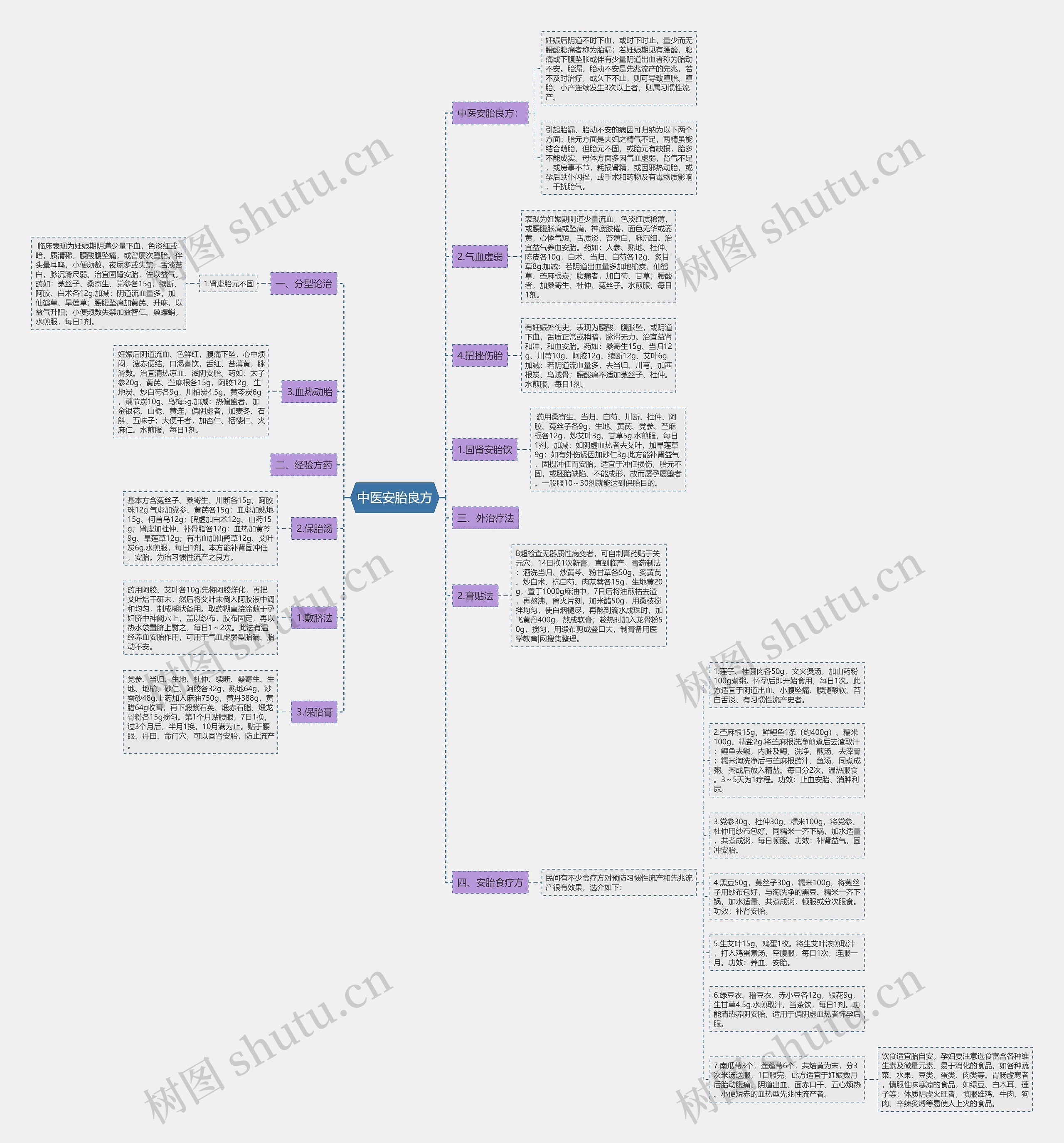 中医安胎良方思维导图
