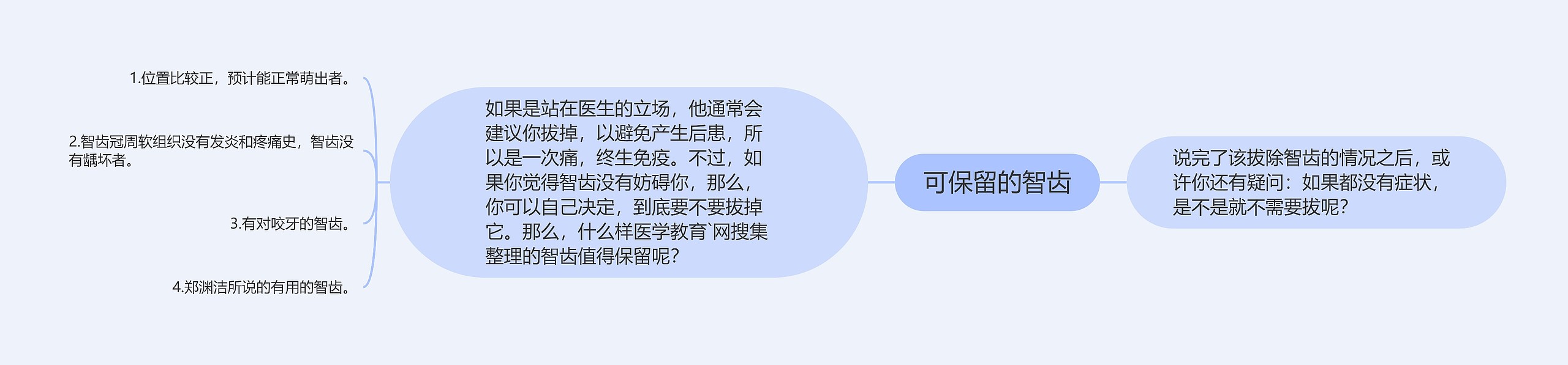 可保留的智齿思维导图