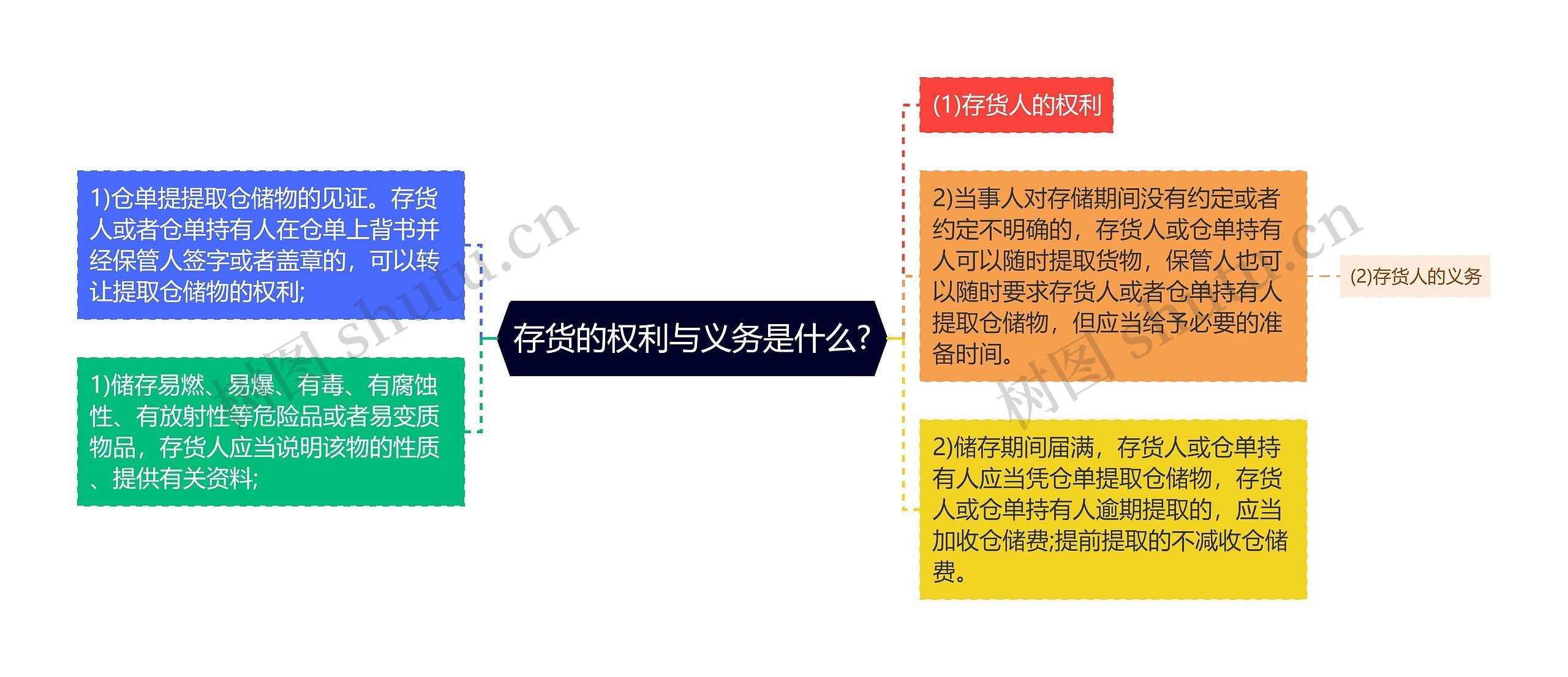 存货的权利与义务是什么?思维导图