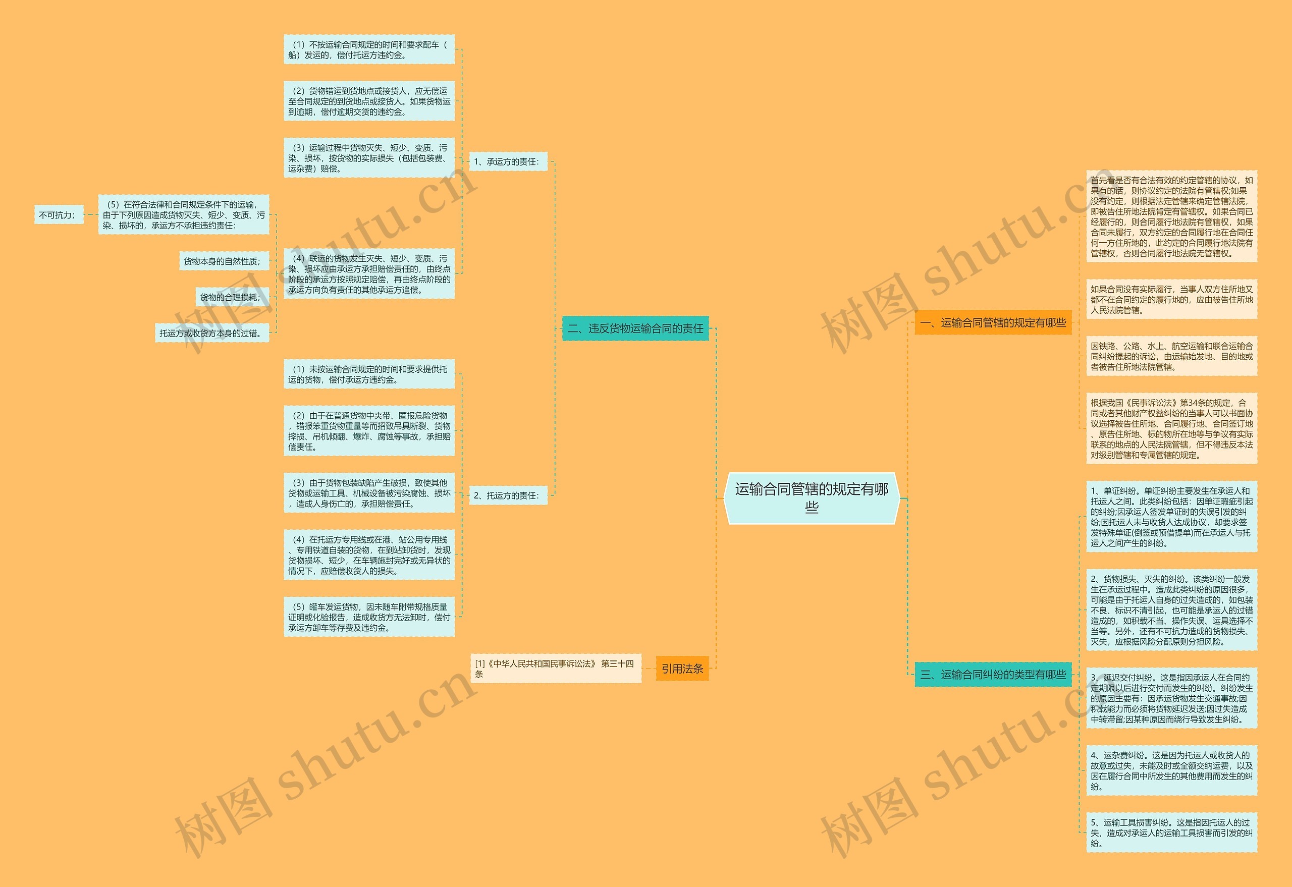运输合同管辖的规定有哪些思维导图