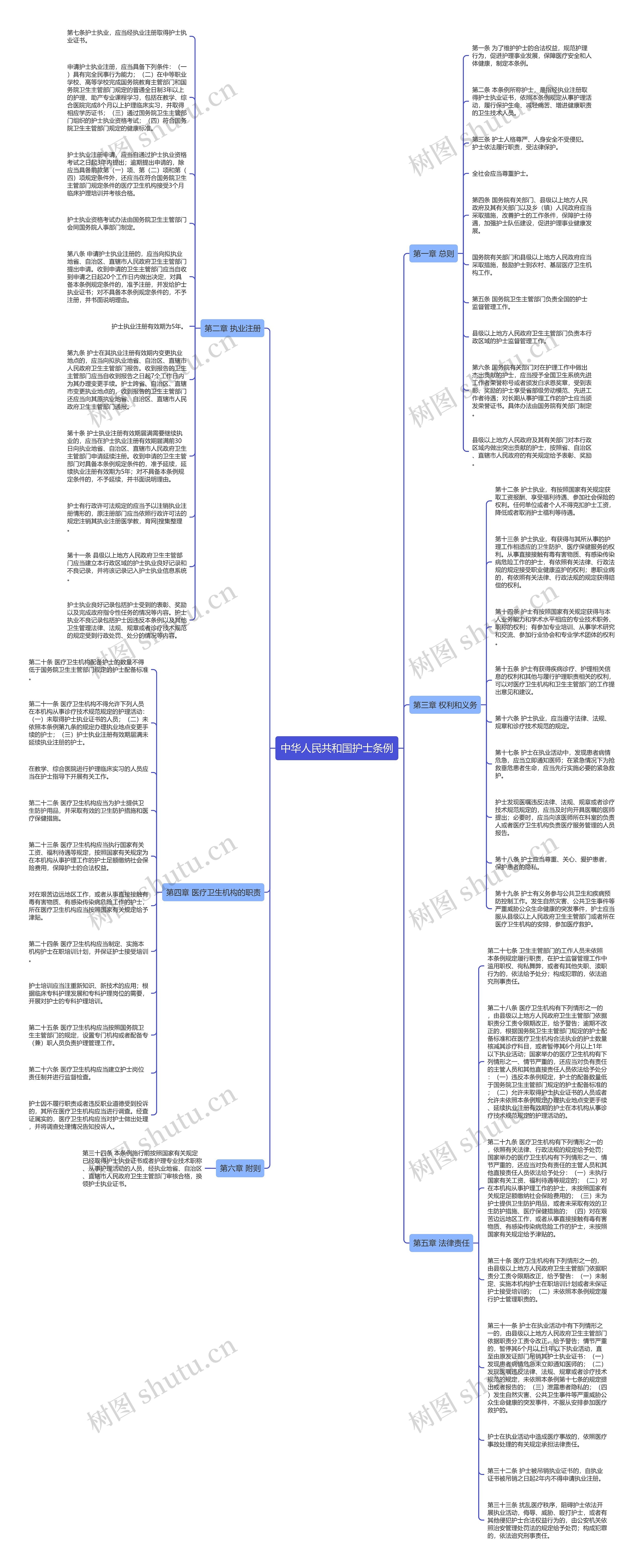 中华人民共和国护士条例思维导图
