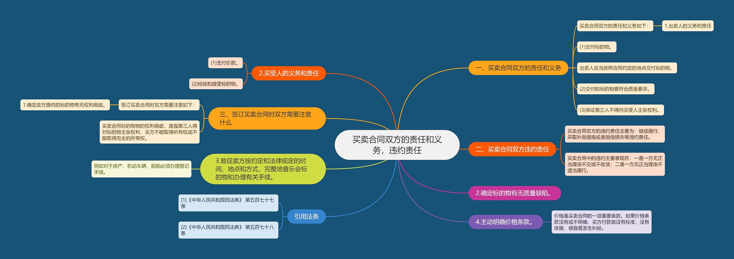 买卖合同双方的责任和义务，违约责任思维导图