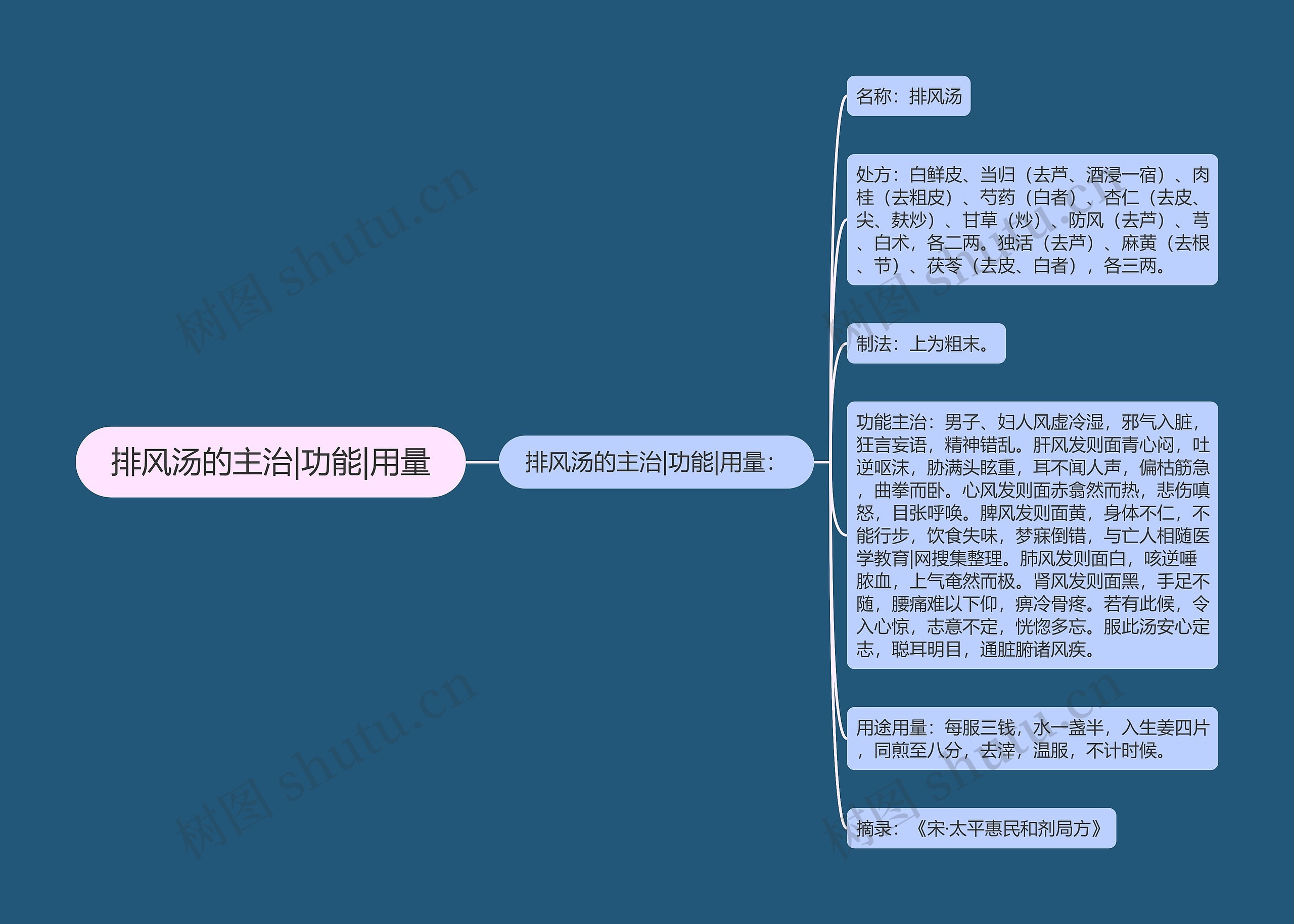 排风汤的主治|功能|用量思维导图