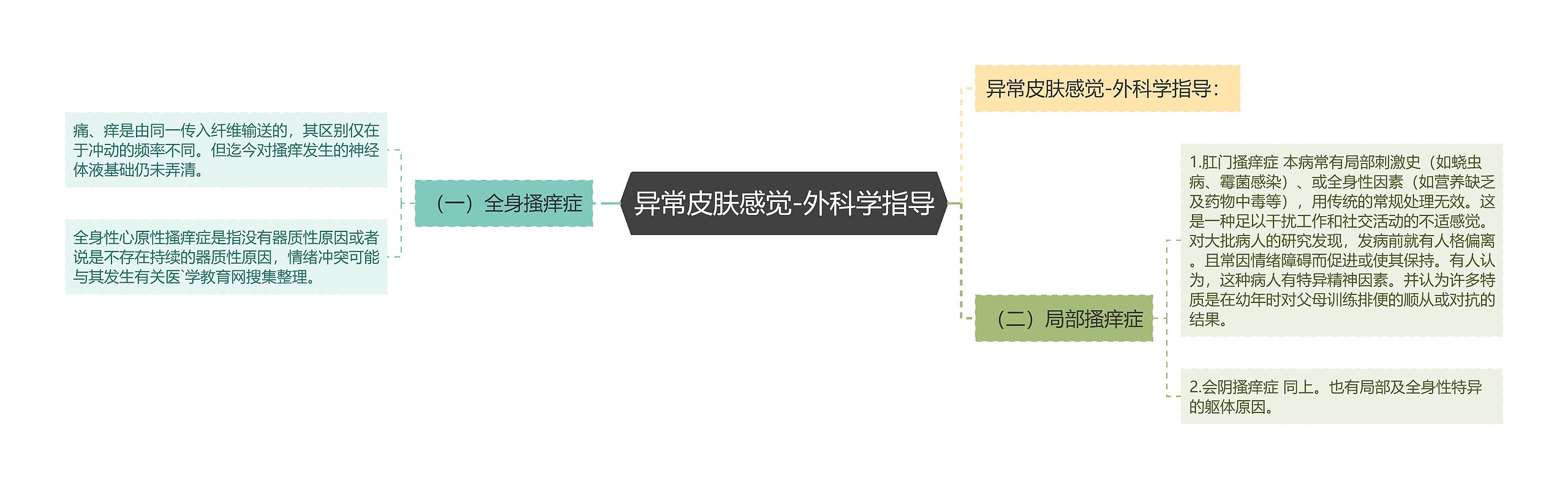 异常皮肤感觉-外科学指导