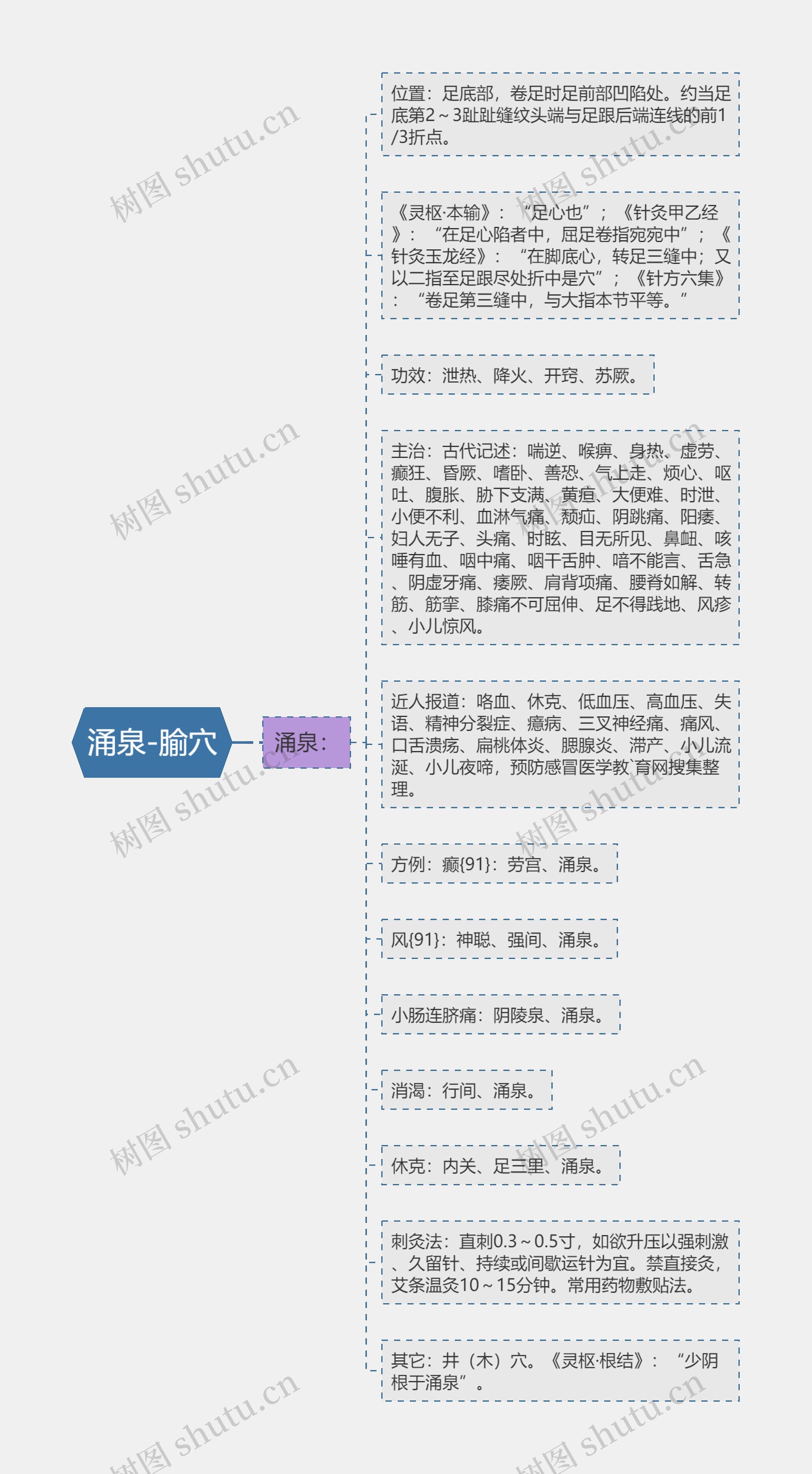 涌泉-腧穴思维导图