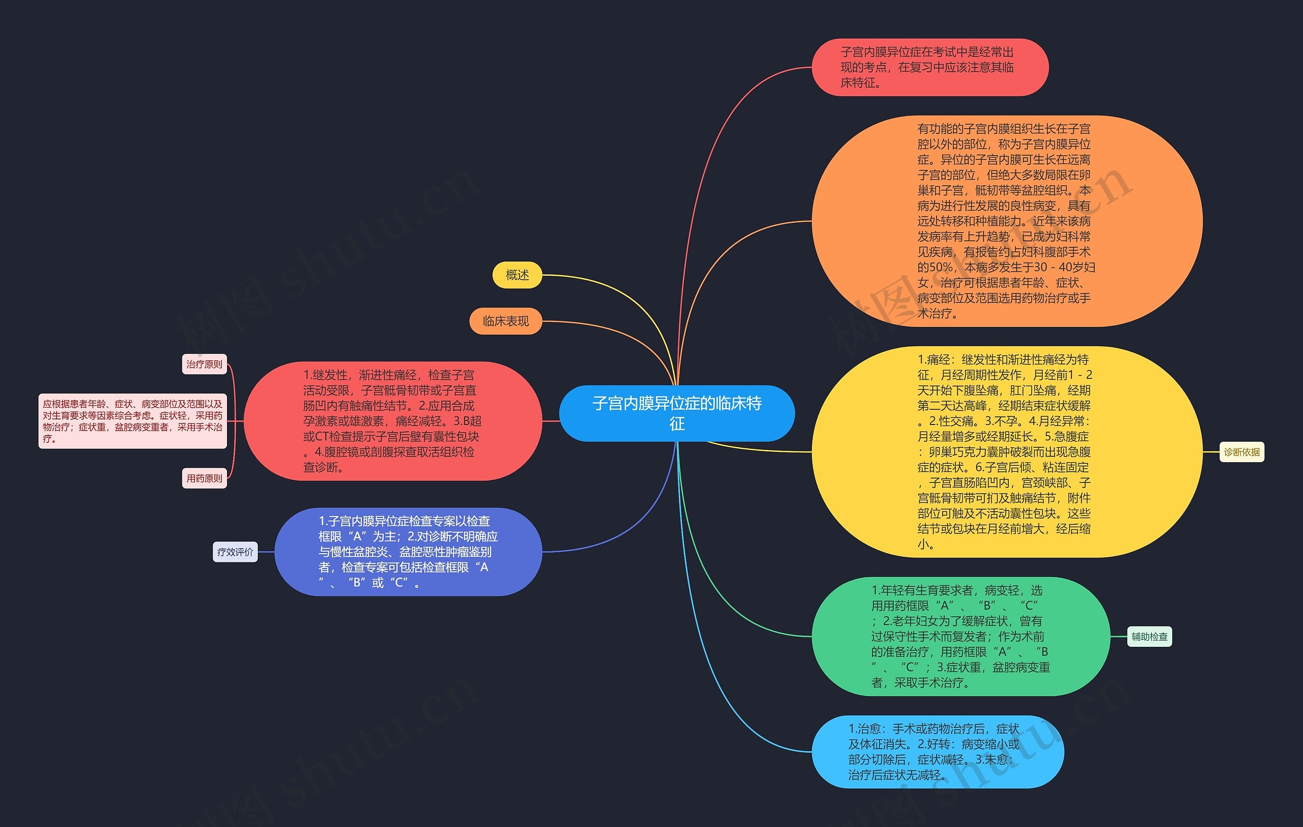 子宫内膜异位症的临床特征