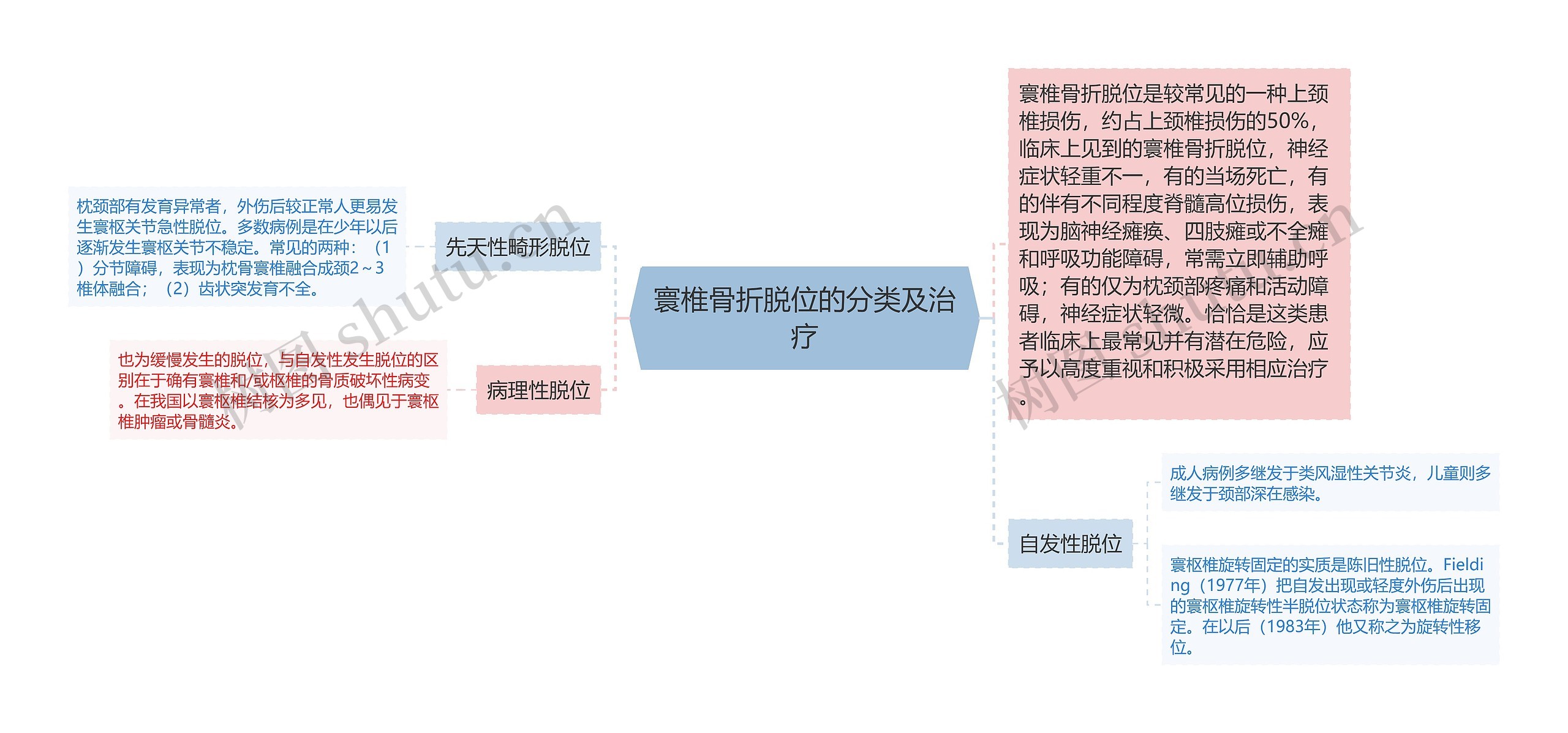 寰椎骨折脱位的分类及治疗思维导图