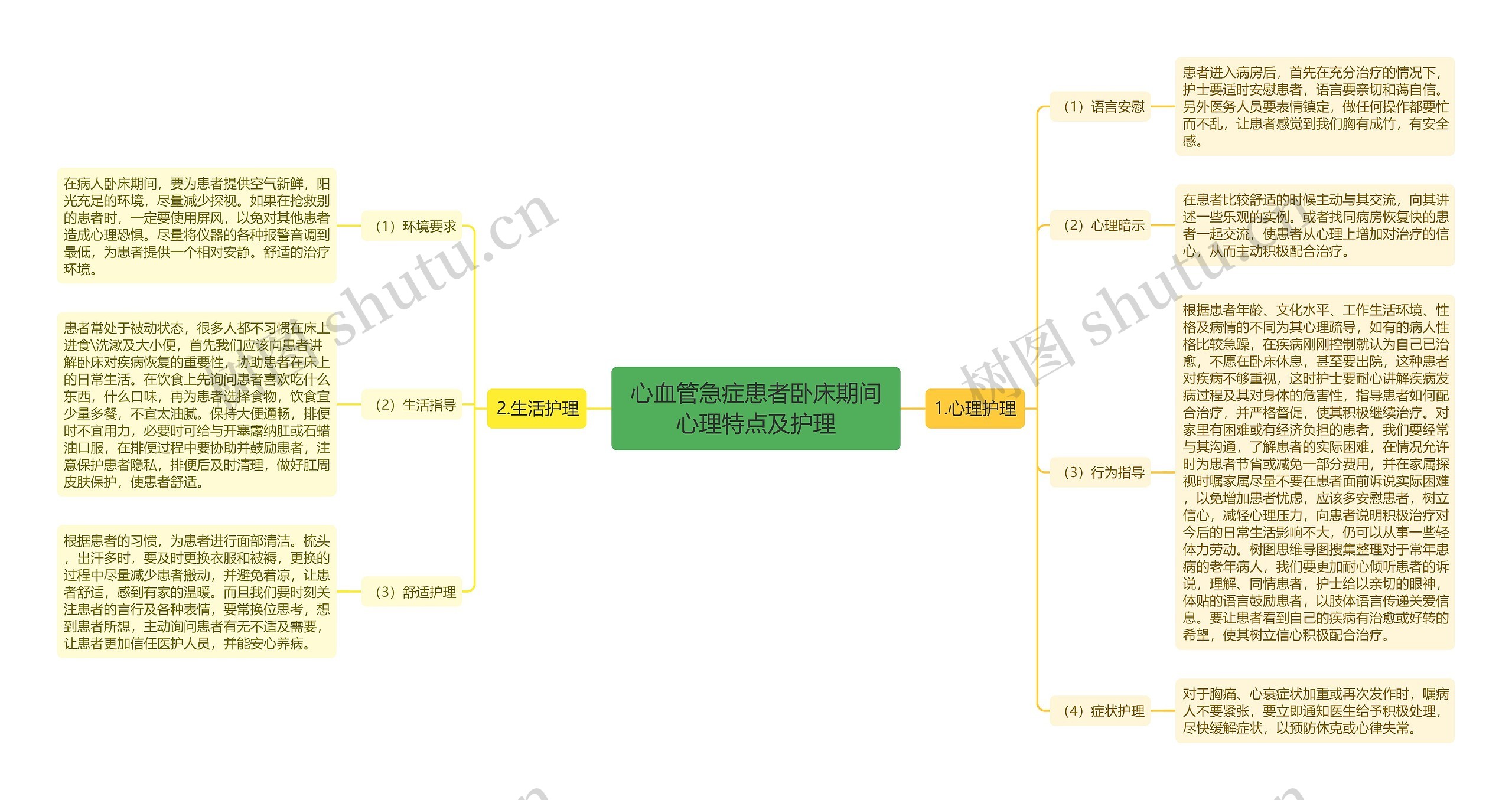 心血管急症患者卧床期间心理特点及护理思维导图