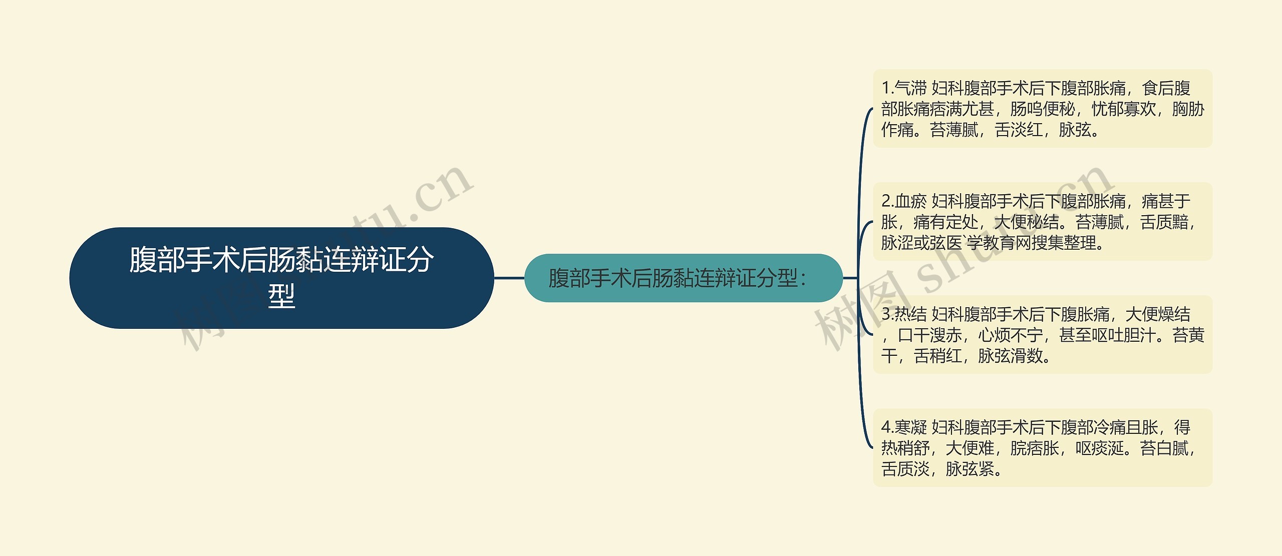 腹部手术后肠黏连辩证分型