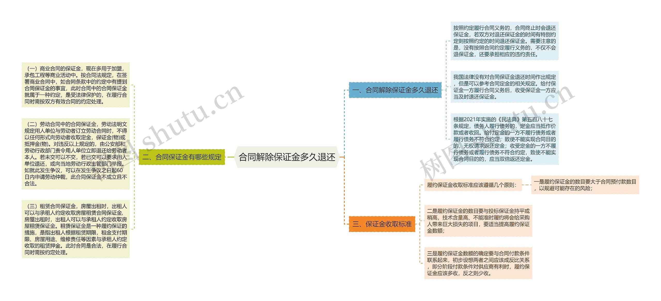 合同解除保证金多久退还思维导图