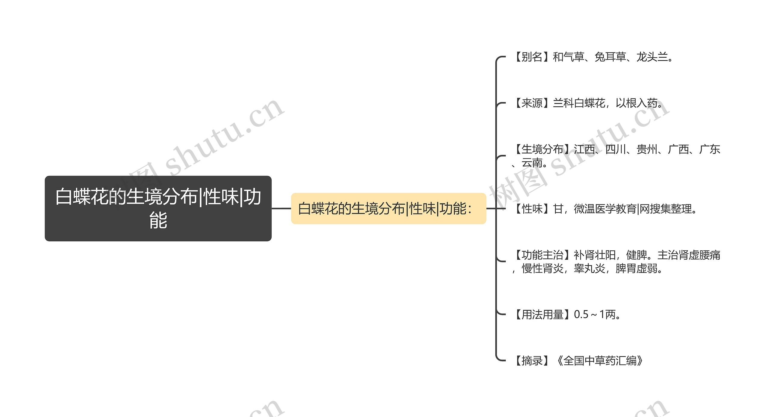 白蝶花的生境分布|性味|功能思维导图