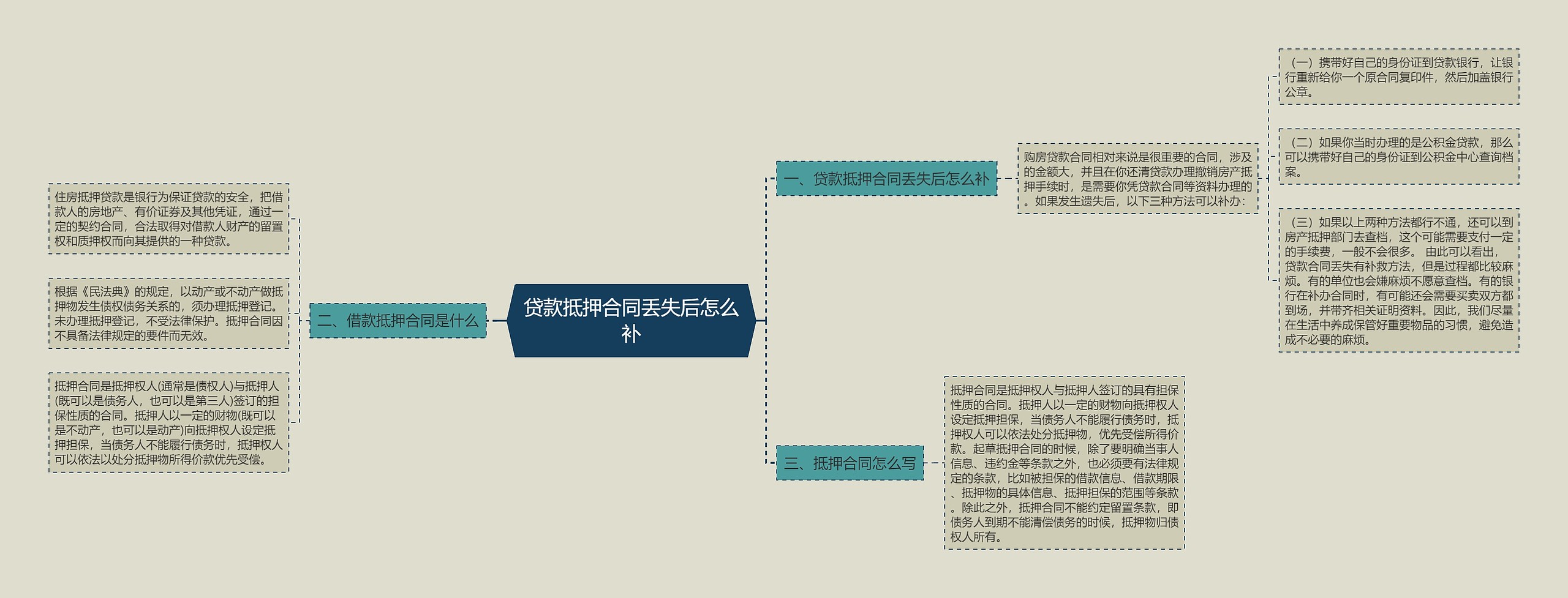 贷款抵押合同丢失后怎么补思维导图